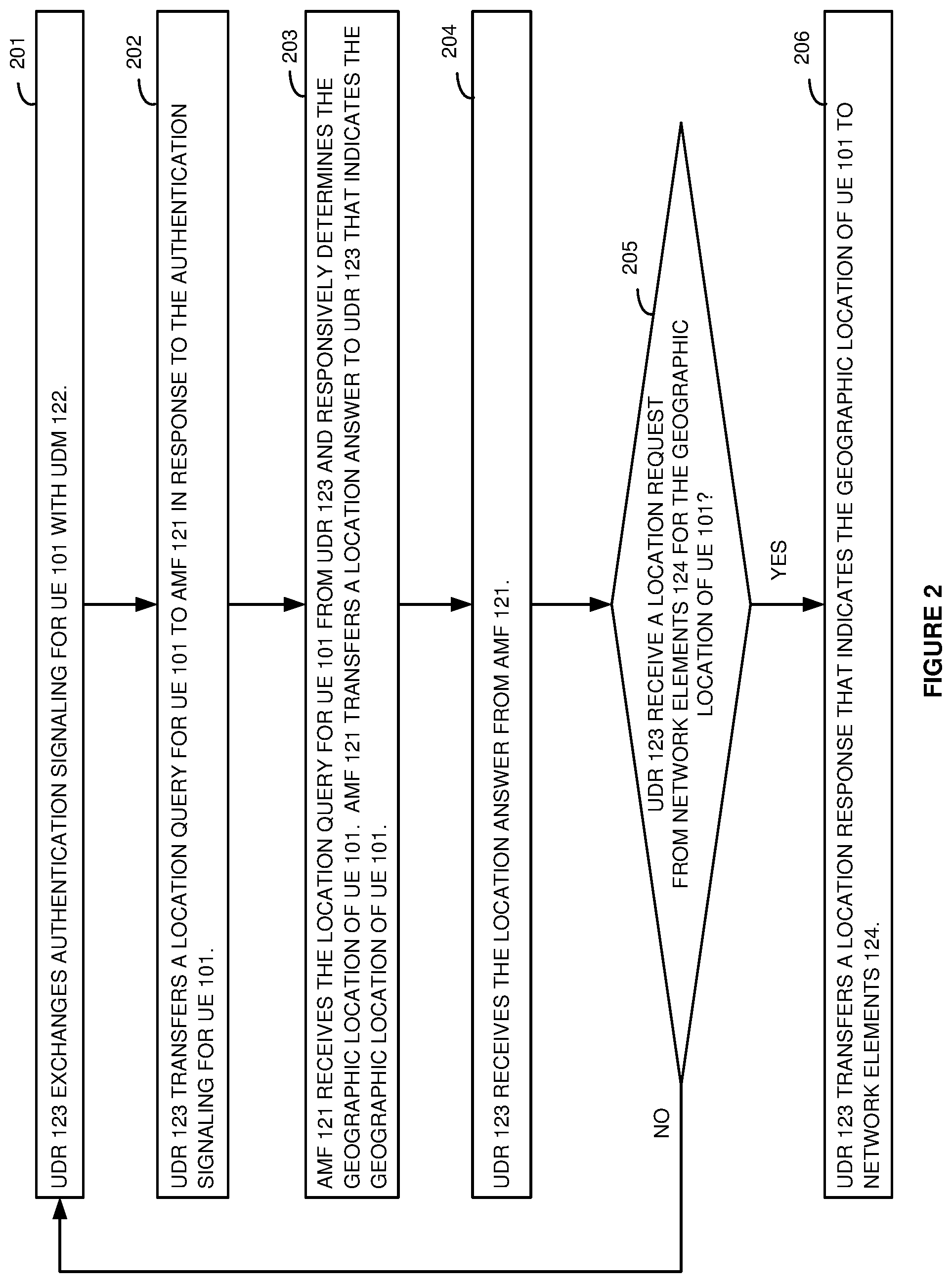 Patent US11785423 Figure 2 – Delivery of geographic location for user equipment (UE) in a wireless communication network