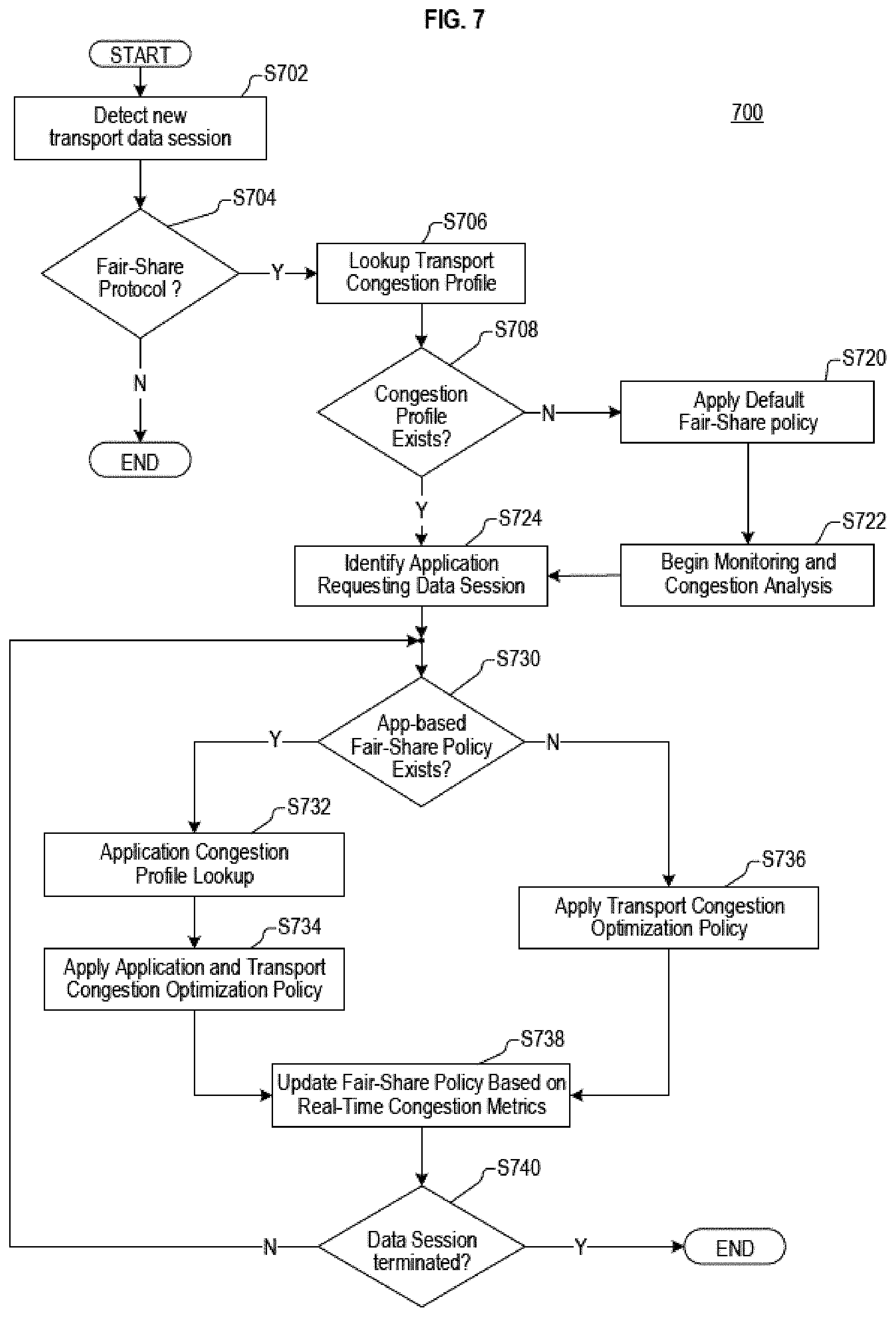 Patent US11785442 Figure 5 – Data transport network protocol based on real time transport network congestion conditions