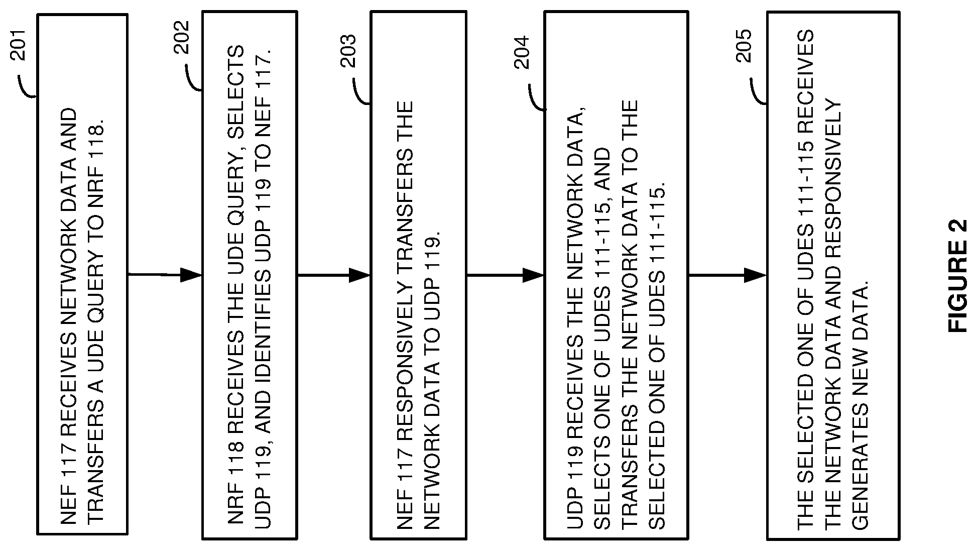 Patent US11785445 Figure 2 – Wireless communication service over a network exposure function and multiple unified data elements