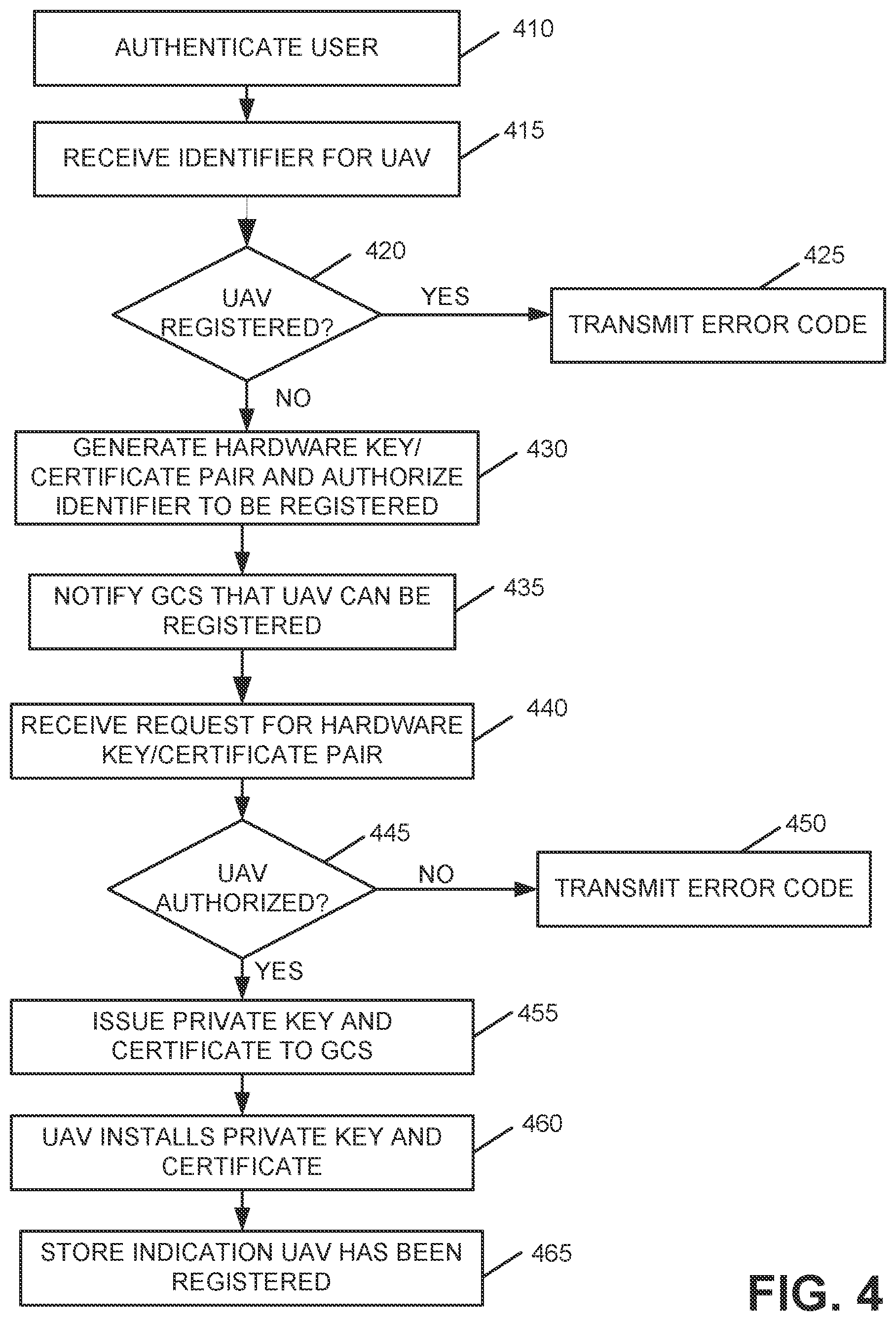 Patent US11785462 Figure 4 – Registration and authentication of a drone, ground control station, and user for flights leveraging a wide area network