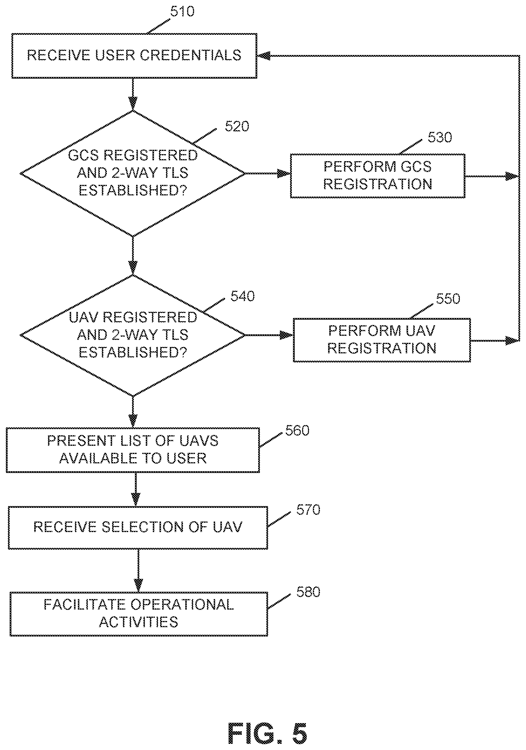 Patent US11785462 Figure 5 – Registration and authentication of a drone, ground control station, and user for flights leveraging a wide area network