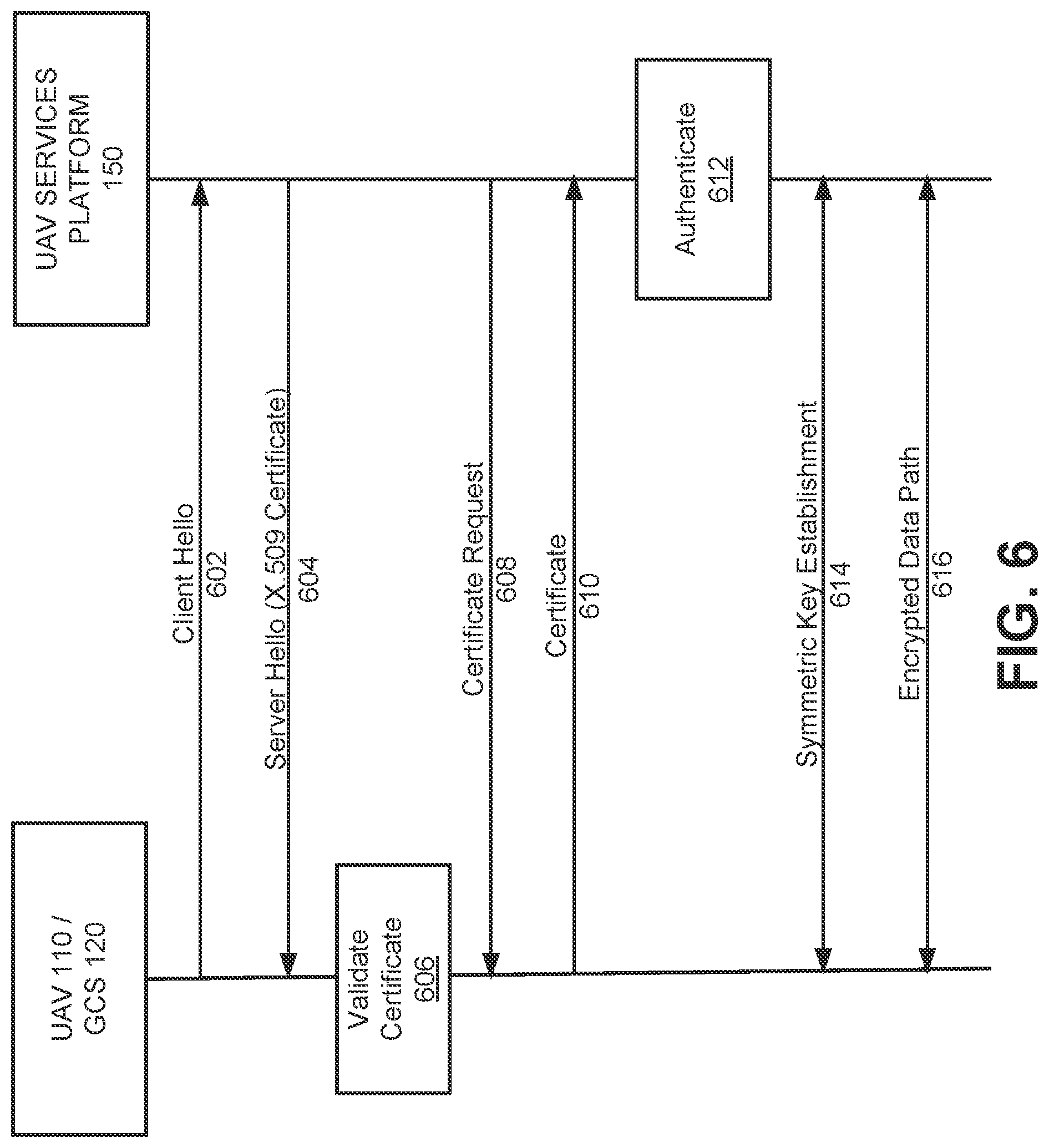 Patent US11785462 Figure 6 – Registration and authentication of a drone, ground control station, and user for flights leveraging a wide area network