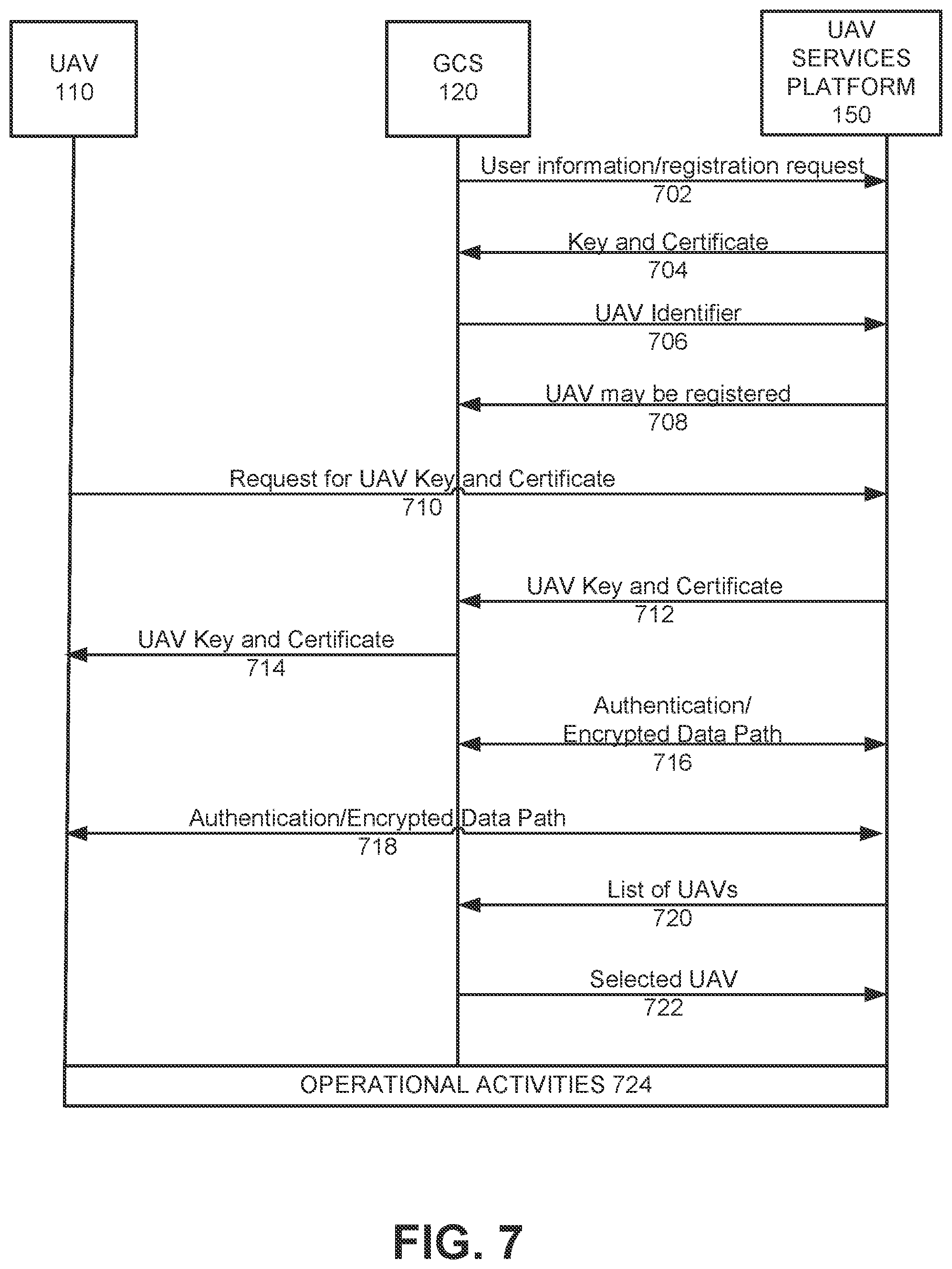 Patent US11785462 Figure 7 – Registration and authentication of a drone, ground control station, and user for flights leveraging a wide area network