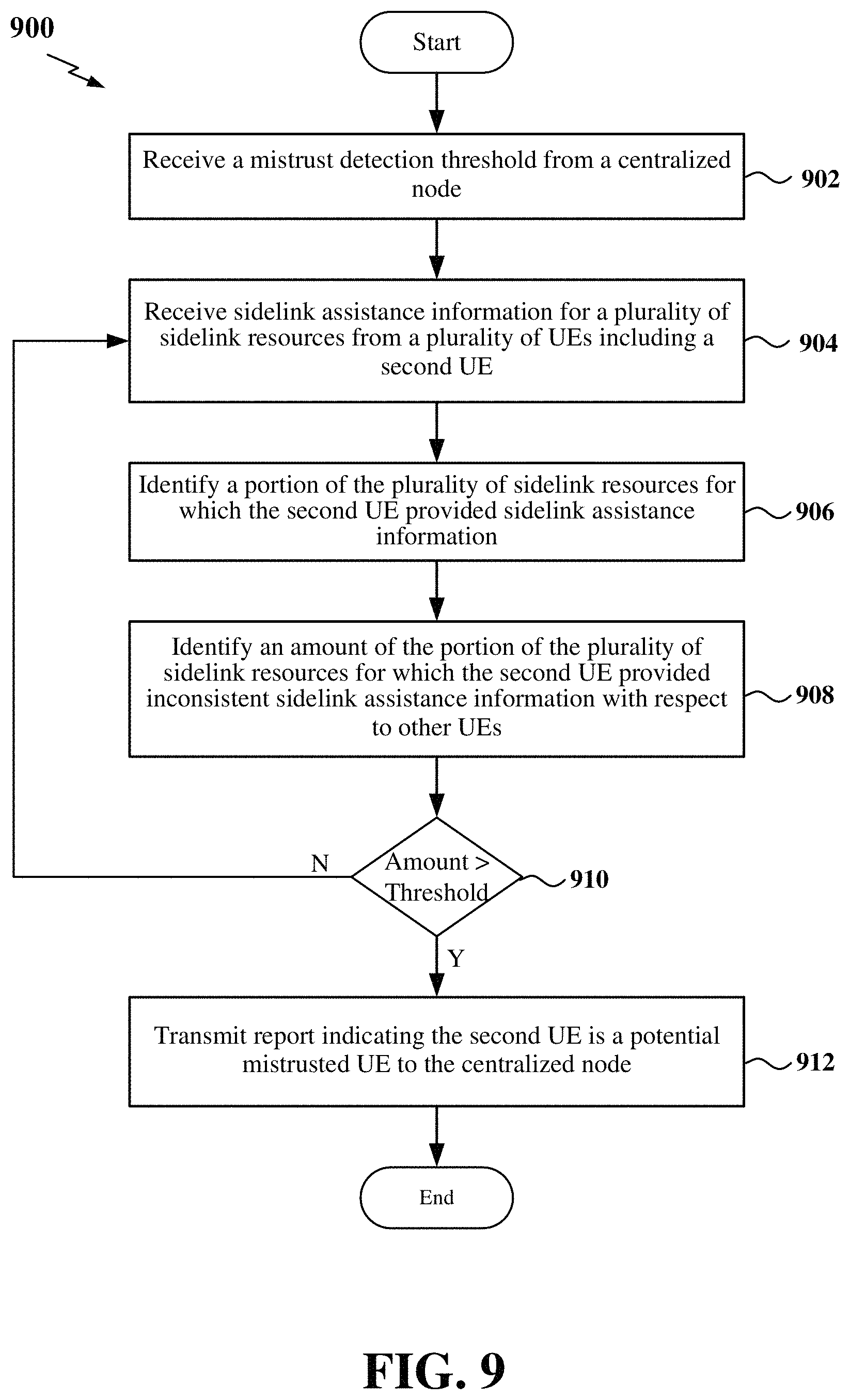 Patent US11785467 Figure 9 – Detecting mistrusted user equipment (UE) in sidelink