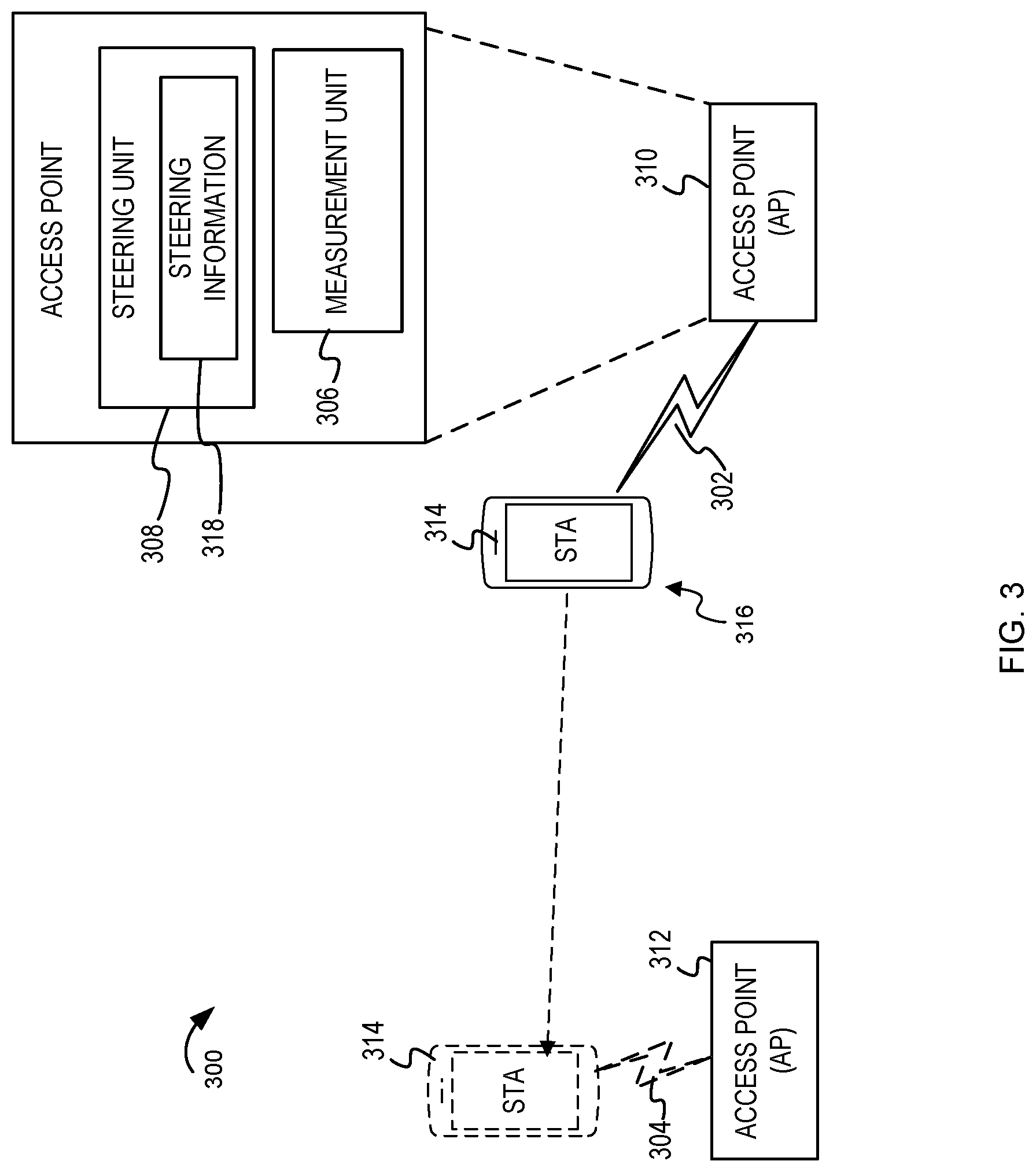 Patent US11785485 Figure 3 – Range extender (RE) placement using fine timing measurement (FTM) procedure in a wireless local area network (WLAN)