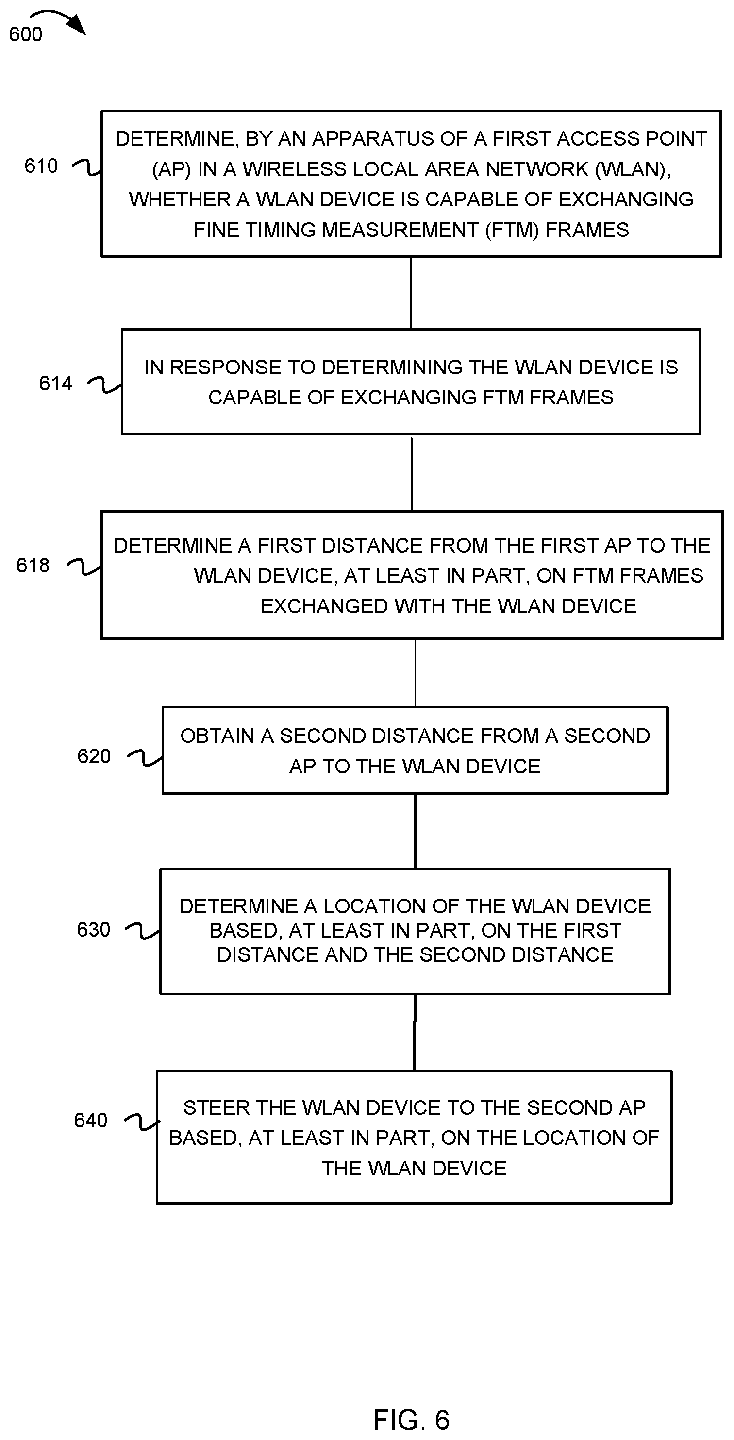 Patent US11785485 Figure 6 – Range extender (RE) placement using fine timing measurement (FTM) procedure in a wireless local area network (WLAN)