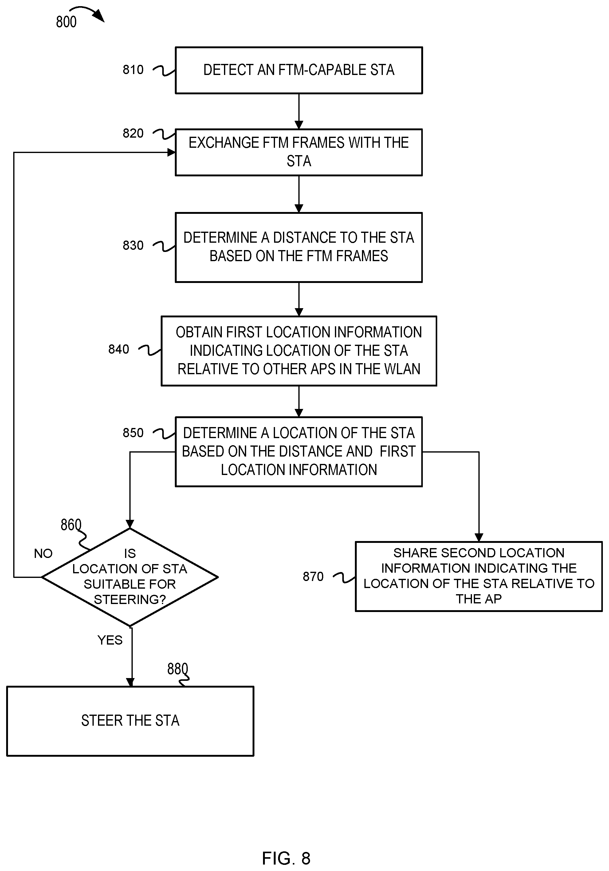 Patent US11785485 Figure 8 – Range extender (RE) placement using fine timing measurement (FTM) procedure in a wireless local area network (WLAN)