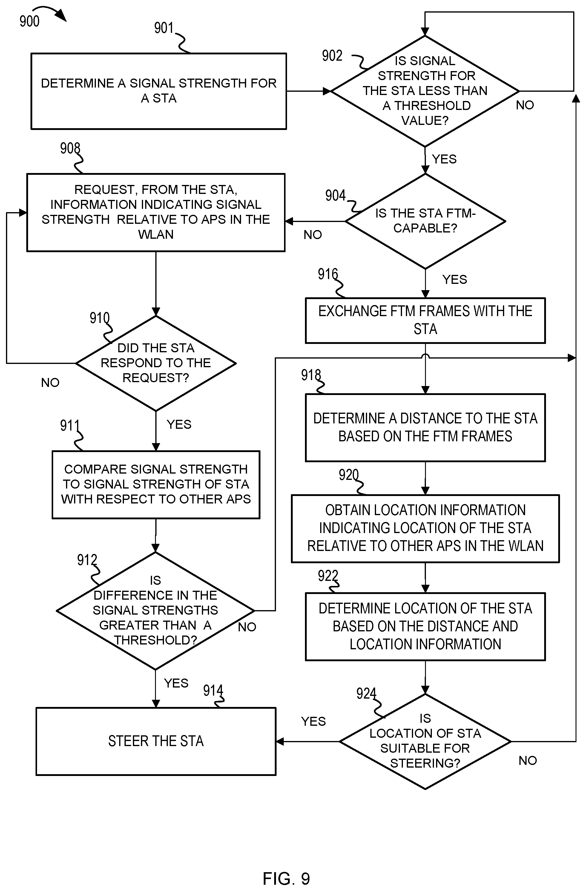 Patent US11785485 Figure 9 – Range extender (RE) placement using fine timing measurement (FTM) procedure in a wireless local area network (WLAN)