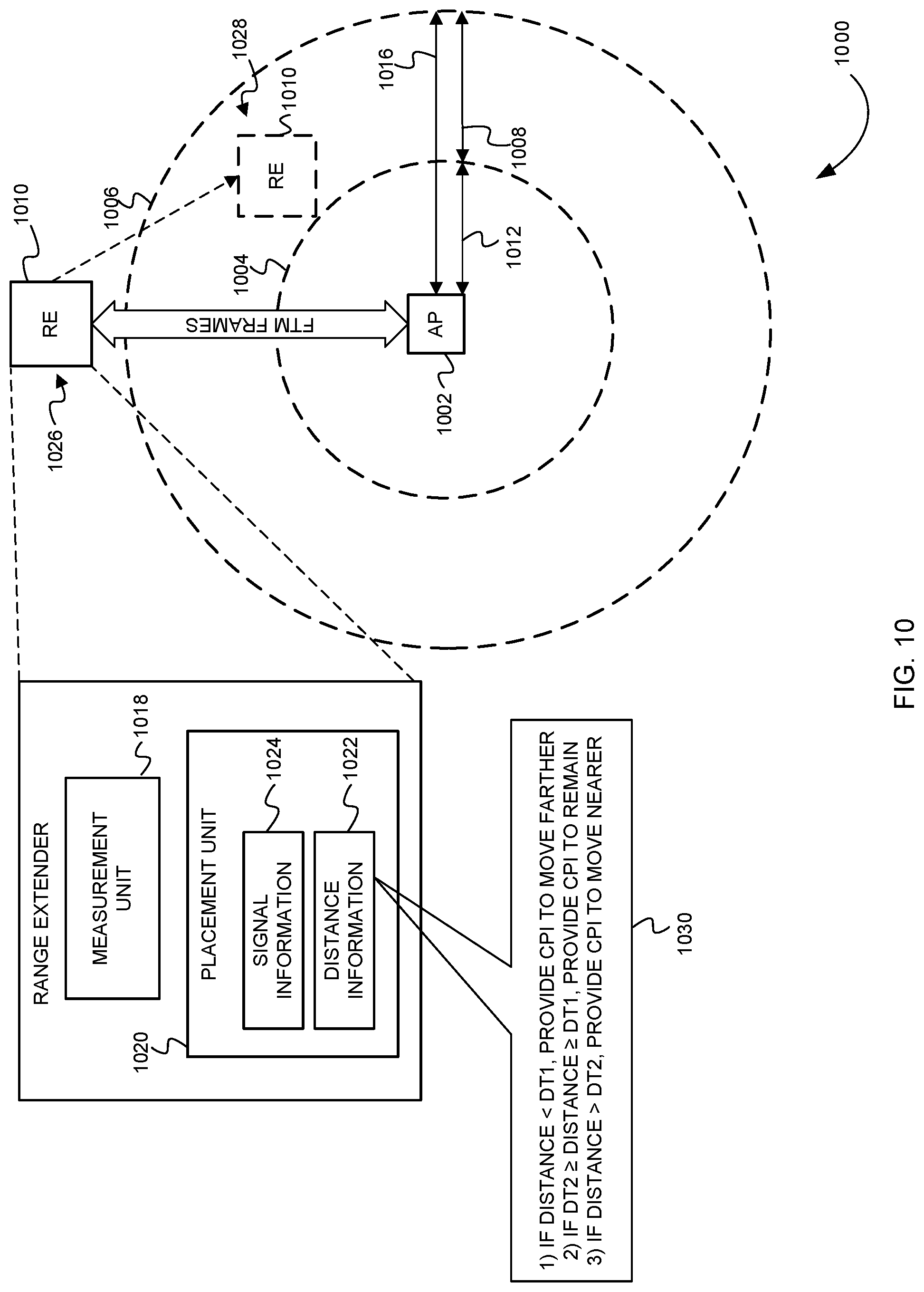 Patent US11785485 Figure 10 – Range extender (RE) placement using fine timing measurement (FTM) procedure in a wireless local area network (WLAN)