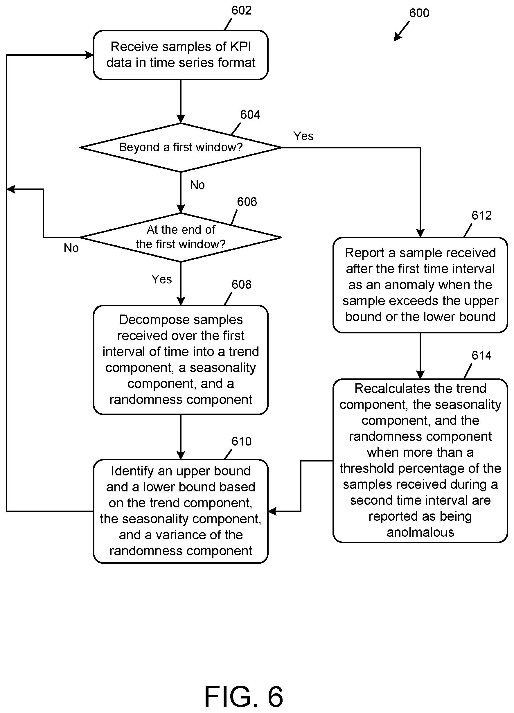 Patent US11785492 Figure 6 – Key performance indicator anomaly identifier