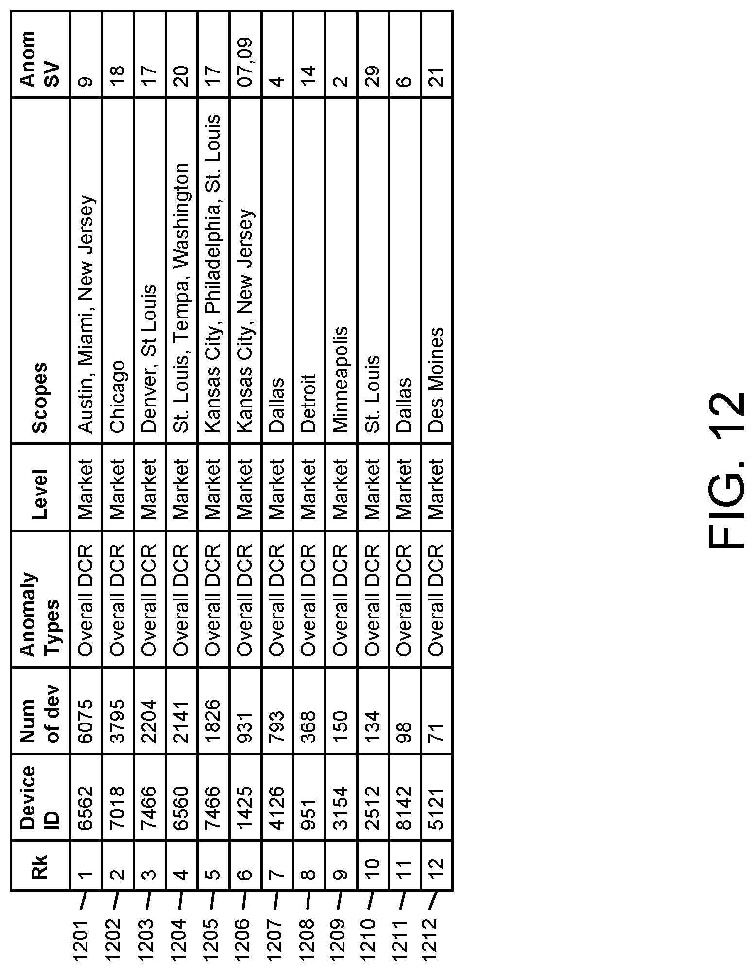 Patent US11785492 Figure 12 – Key performance indicator anomaly identifier