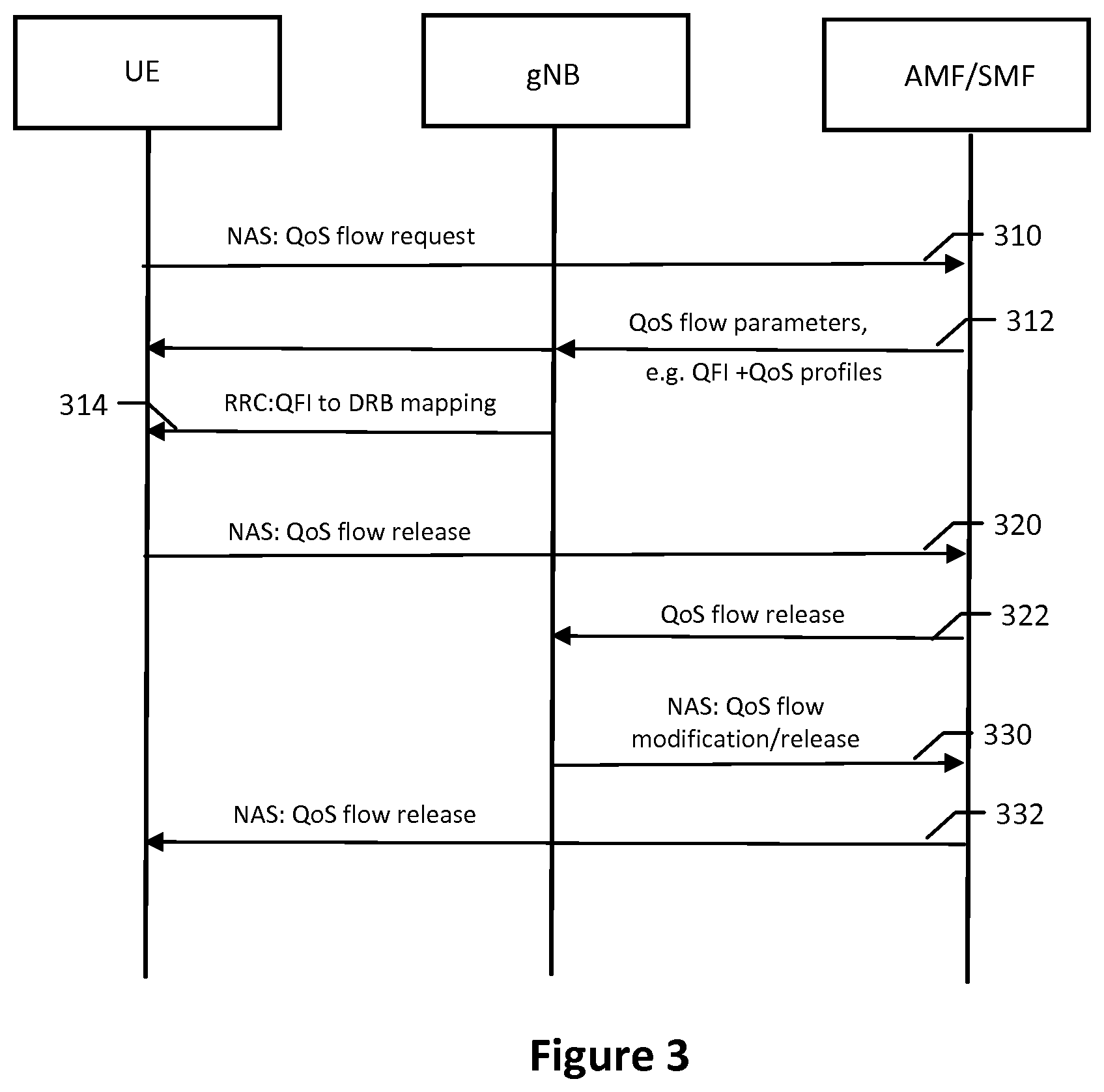 Patent US11785495 Figure 3 – Sidelink quality of service flow management in wireless communications systems and related methods and apparatuses