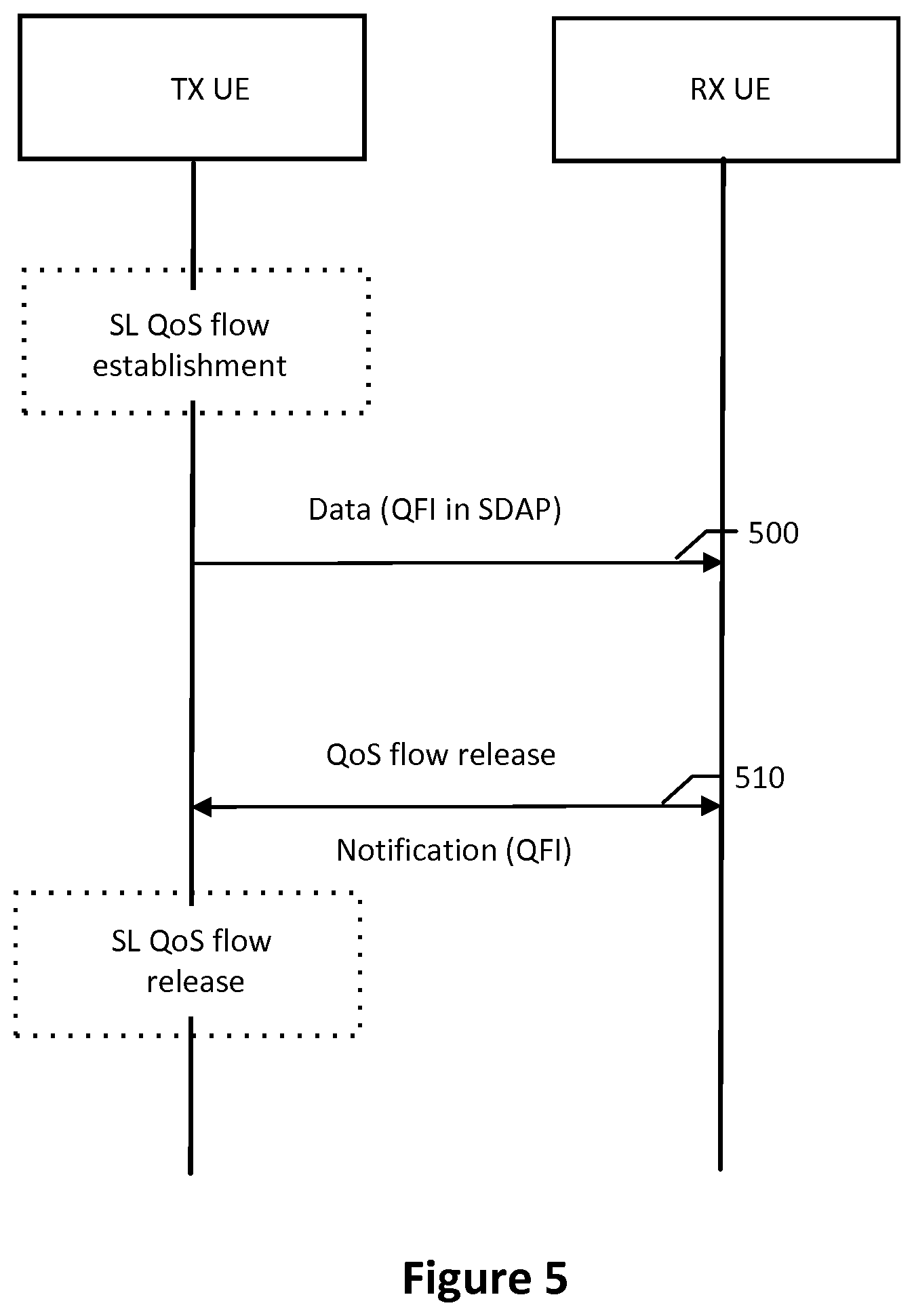 Patent US11785495 Figure 5 – Sidelink quality of service flow management in wireless communications systems and related methods and apparatuses