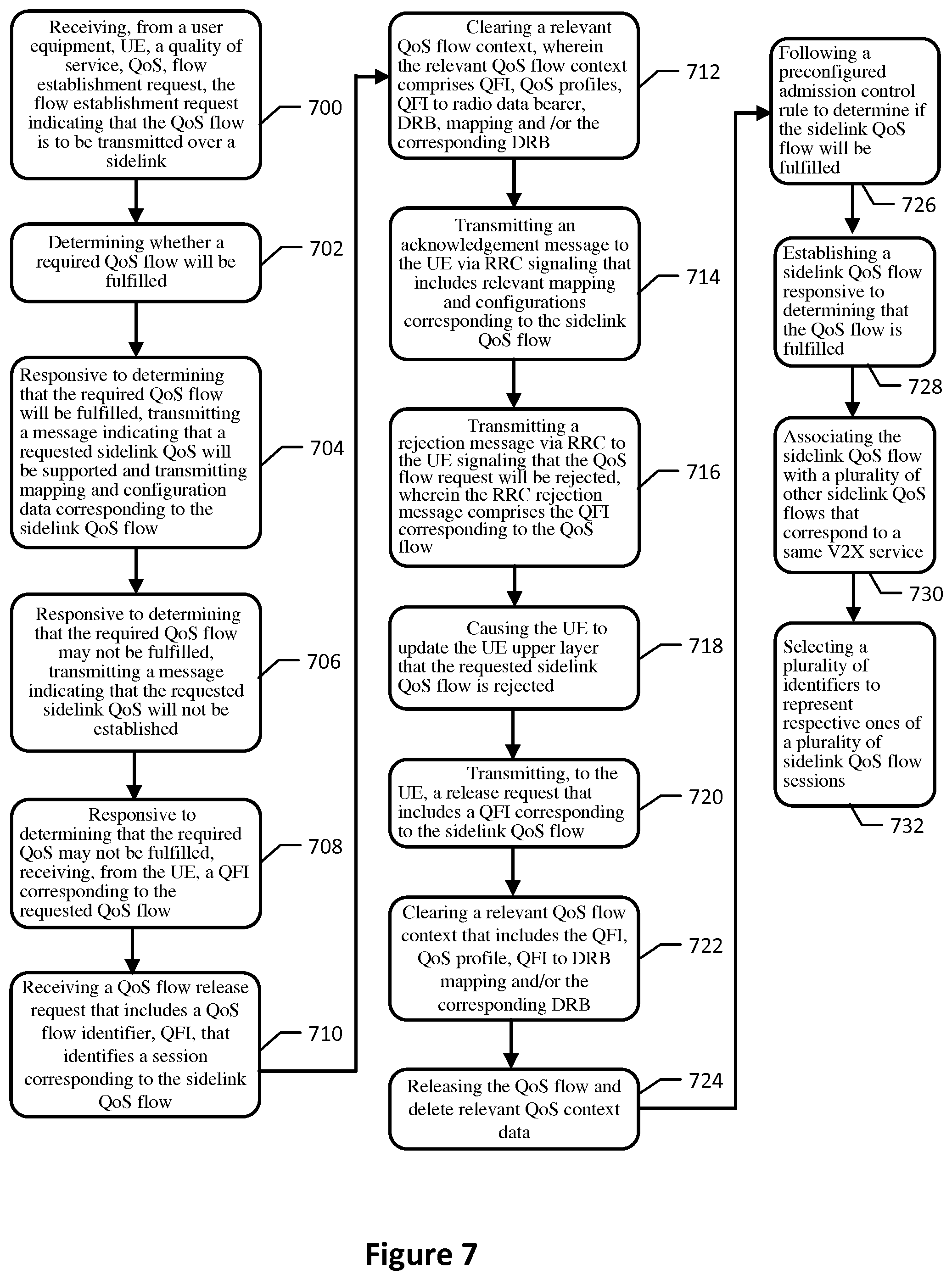 Patent US11785495 Figure 7 – Sidelink quality of service flow management in wireless communications systems and related methods and apparatuses