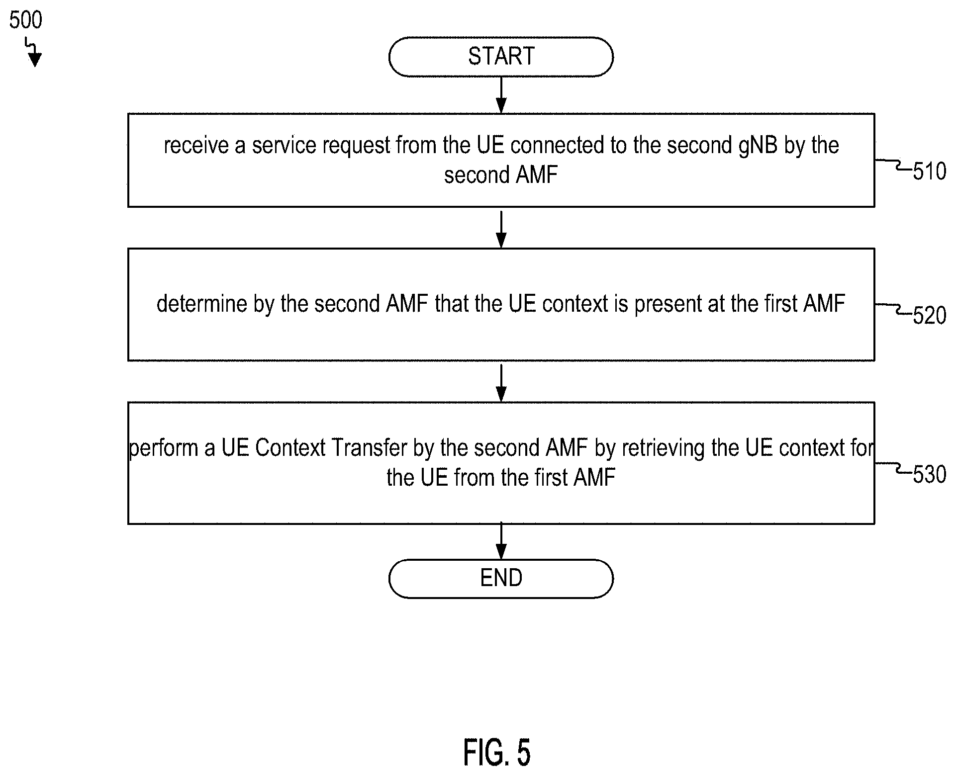 Patent US11785509 Figure 6 – Inter access and mobility management function idle mode mobility optimization