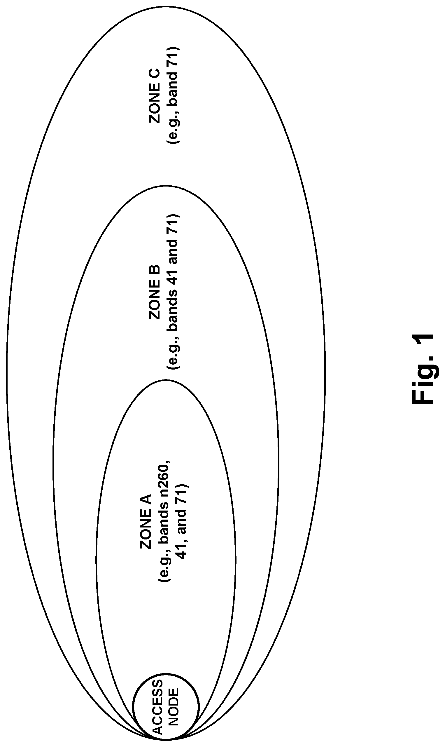 Patent US11785516 Figure 1 – Proactive control of UE service based on quality of an access node's RF-circuitry as to frequency bands on which the access node operates in coverage zones through which the UE is predicted to move