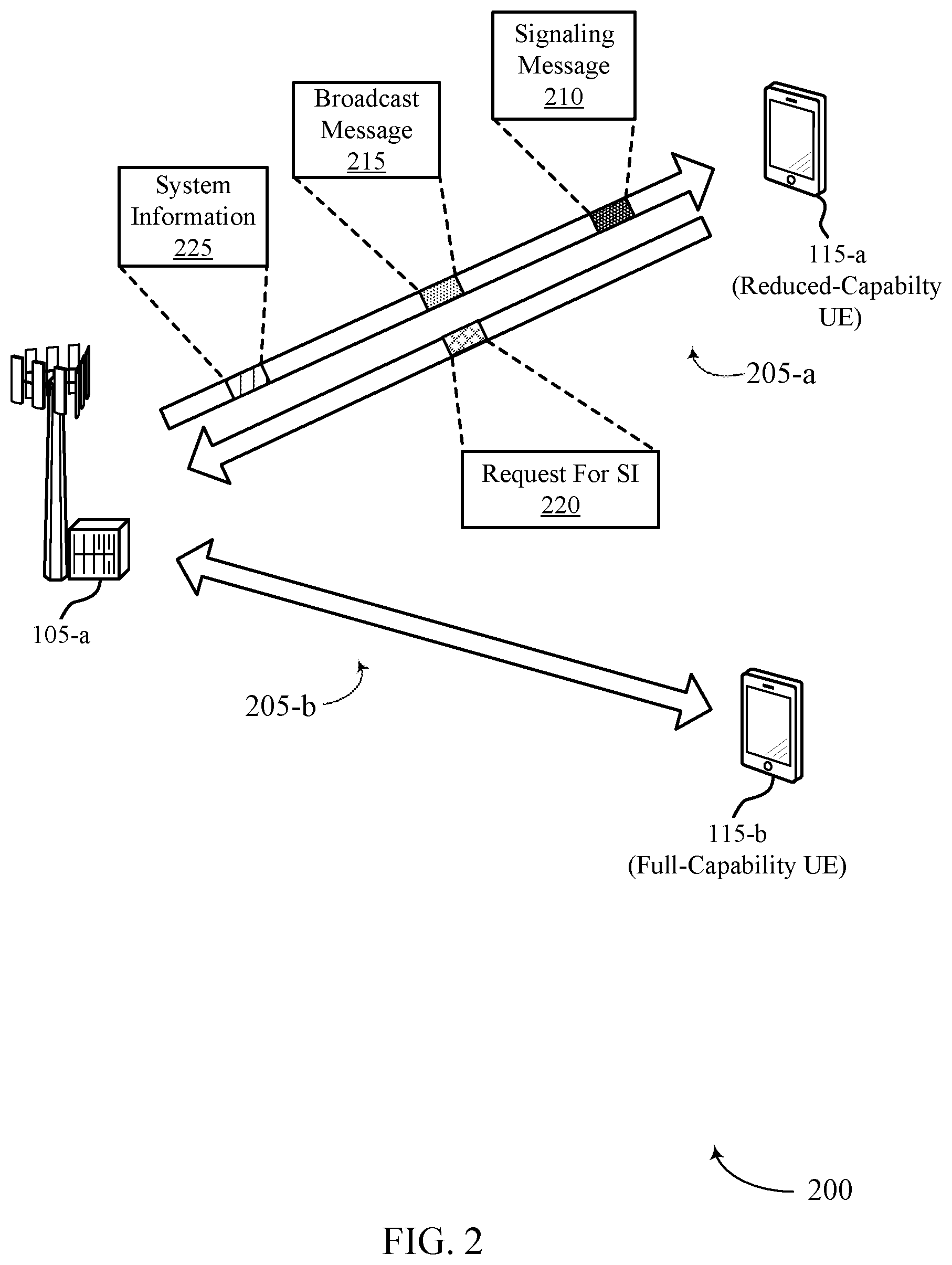 Patent US11785518 Figure 2 – Techniques for on-demand transmission of dedicated reduced-bandwidth system information
