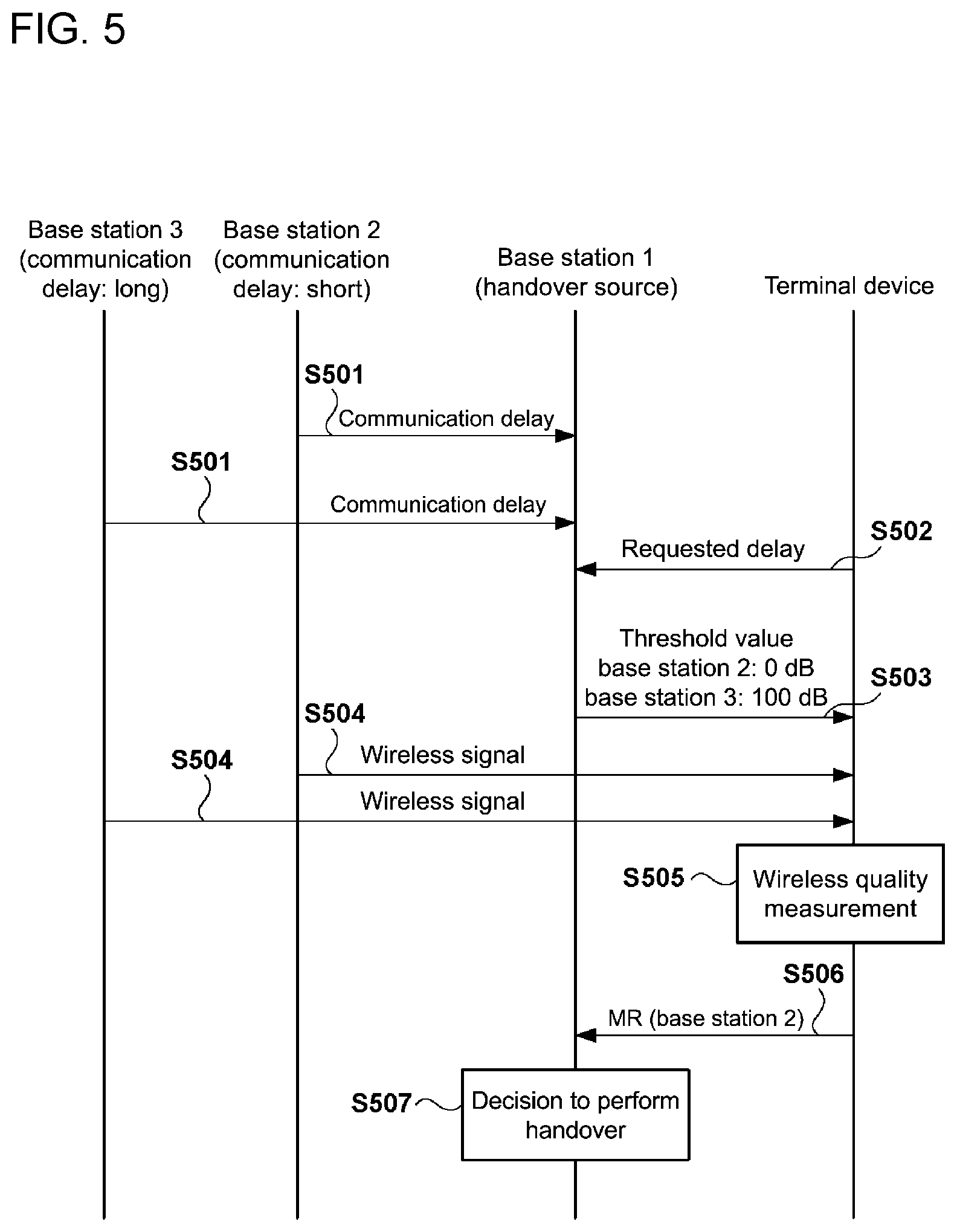 Patent US11785519 Figure 4 – Controller, terminal device, control method, and program for handover connections