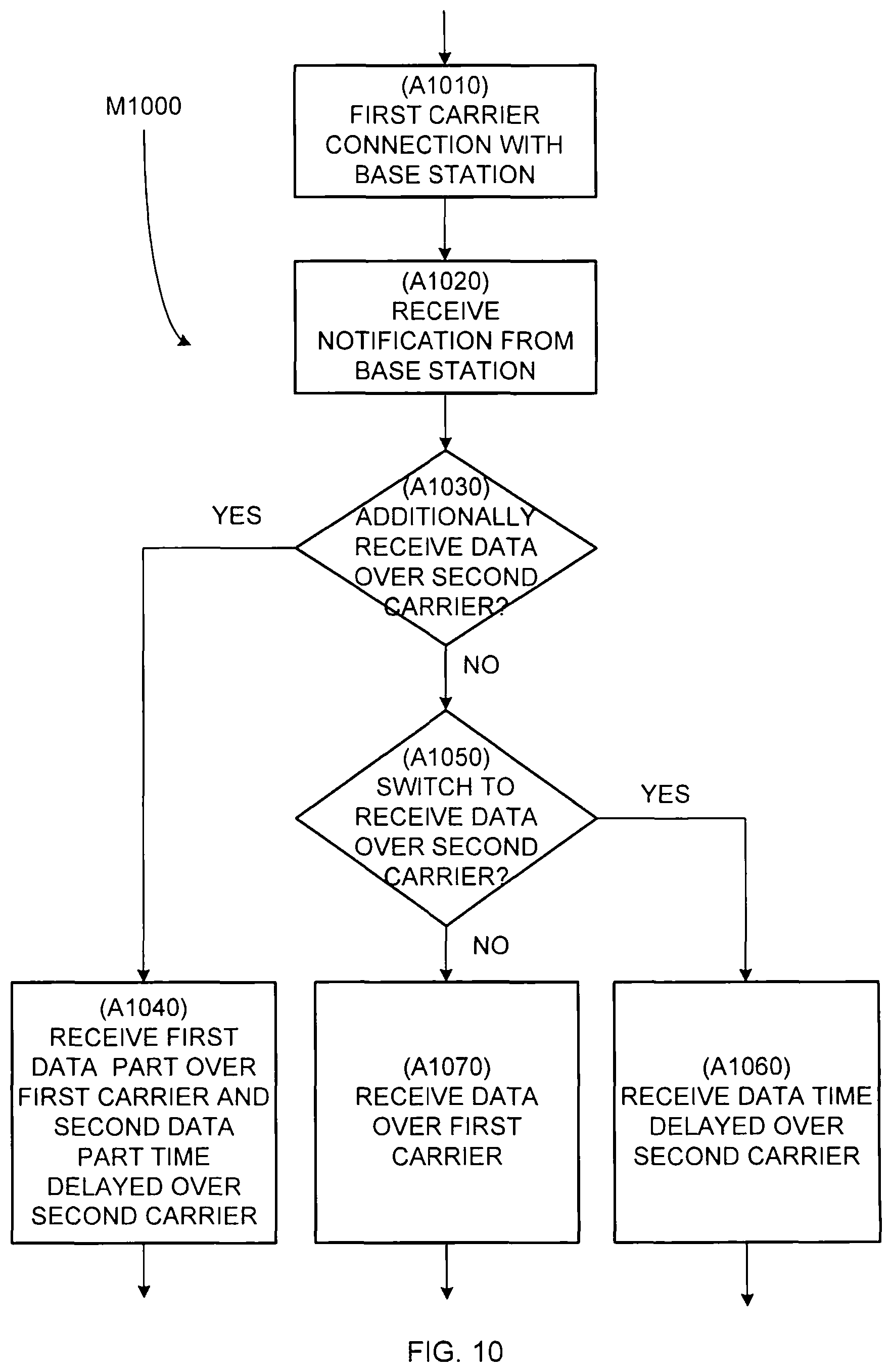 Patent US11785524 Figure 10 – Timing of component carriers in multi-carrier wireless networks