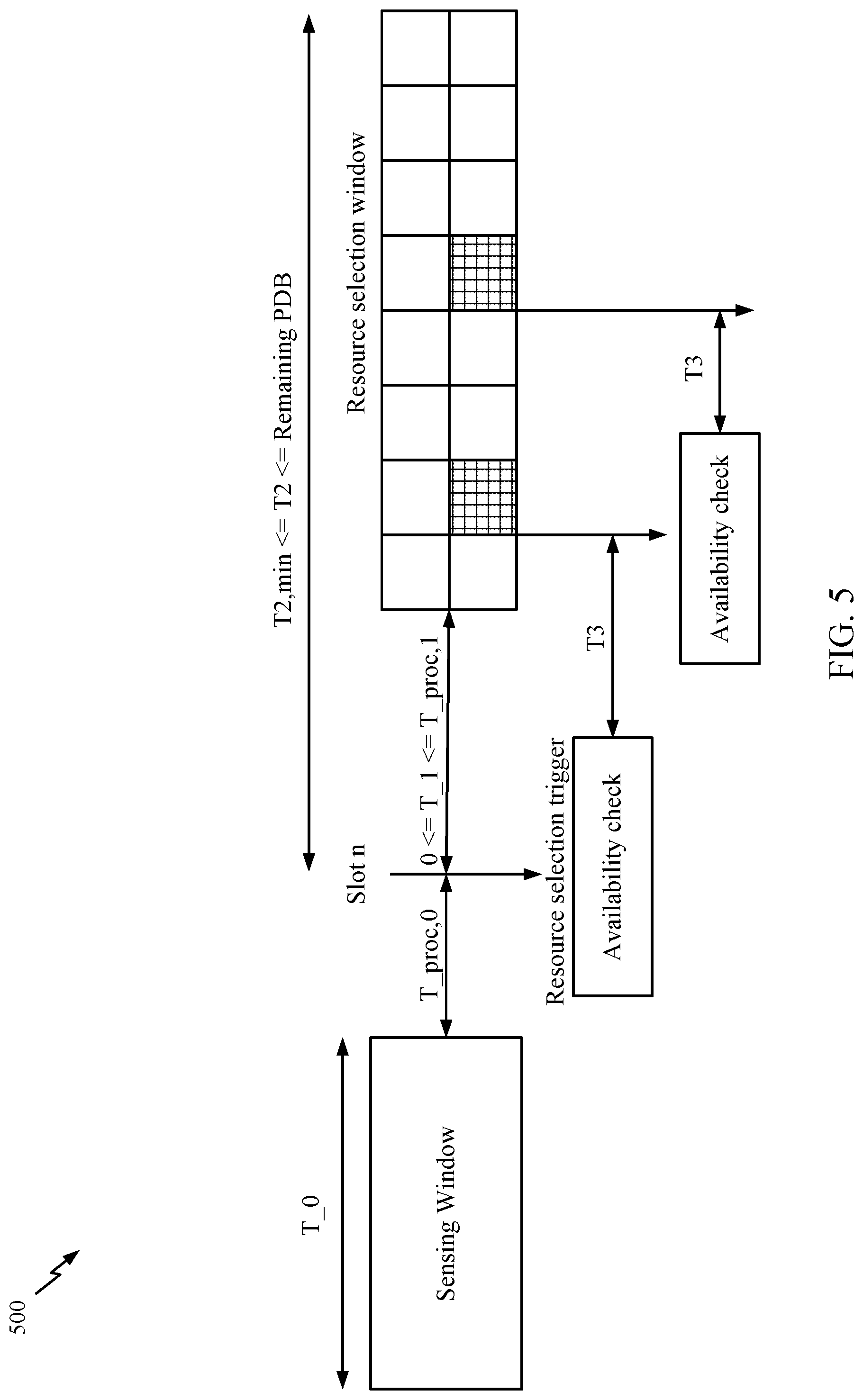 Patent US11785547 Figure 5 – Extending discontinuous reception (DRX) on durations in sidelink DRX operations