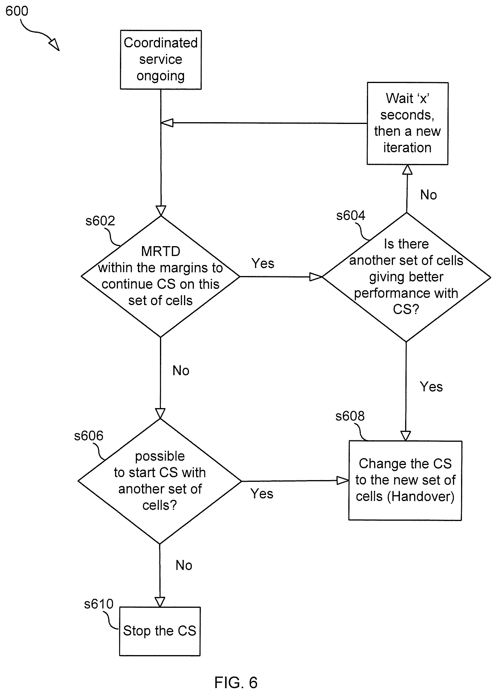 Patent US11785568 Figure 6 – Optimizing usage of a coordinated service