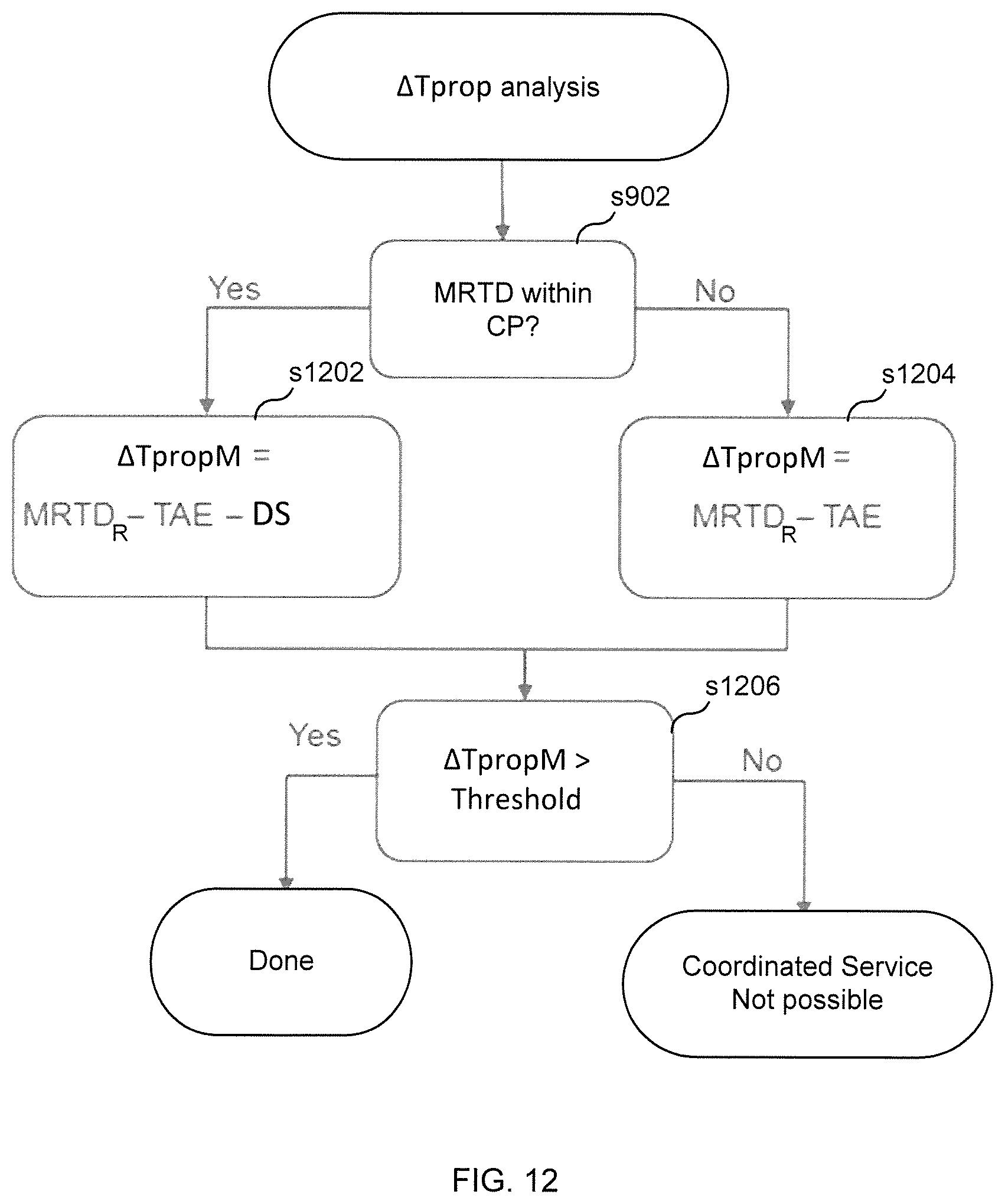 Patent US11785568 Figure 12 – Optimizing usage of a coordinated service