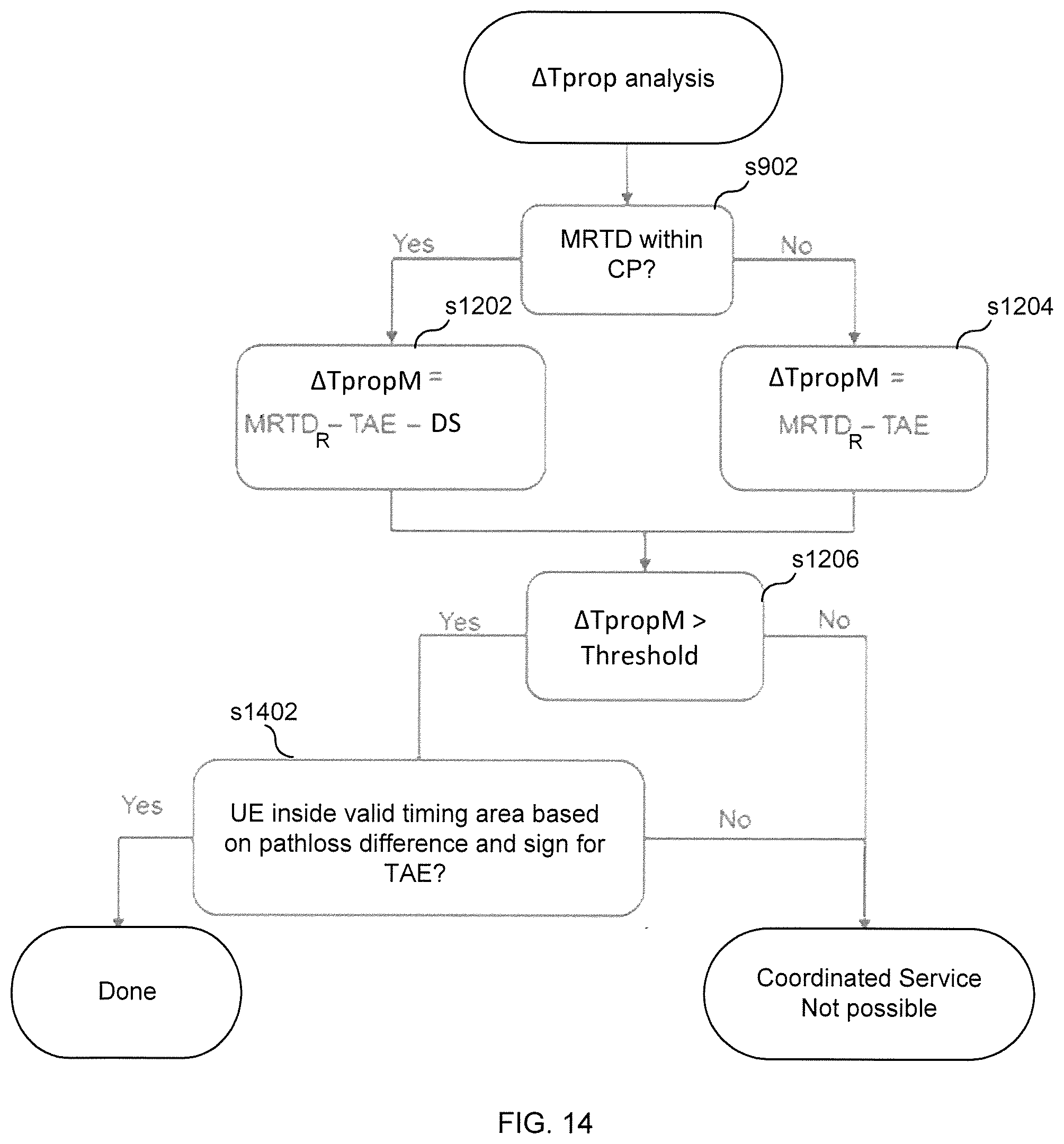 Patent US11785568 Figure 14 – Optimizing usage of a coordinated service