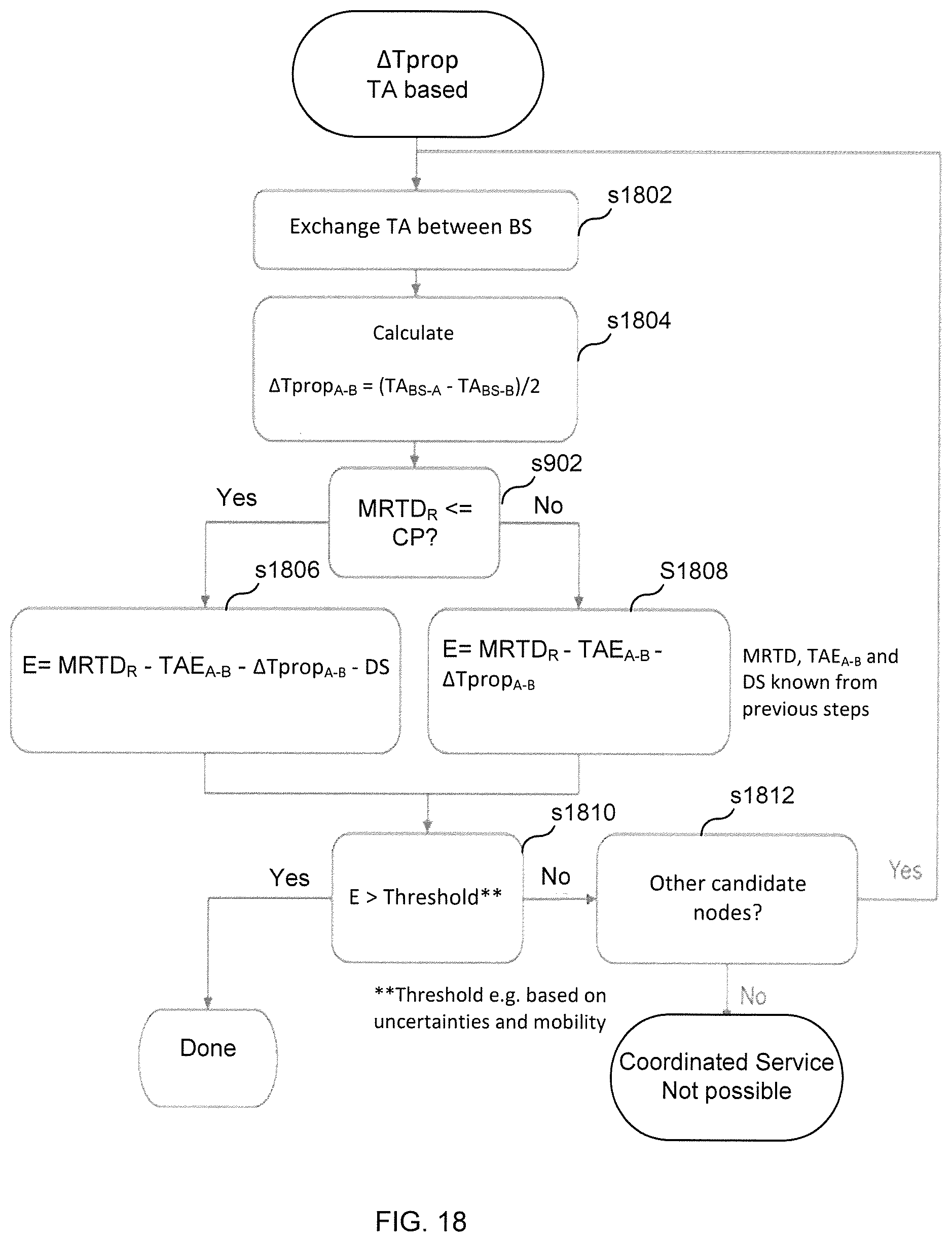 Patent US11785568 Figure 18 – Optimizing usage of a coordinated service