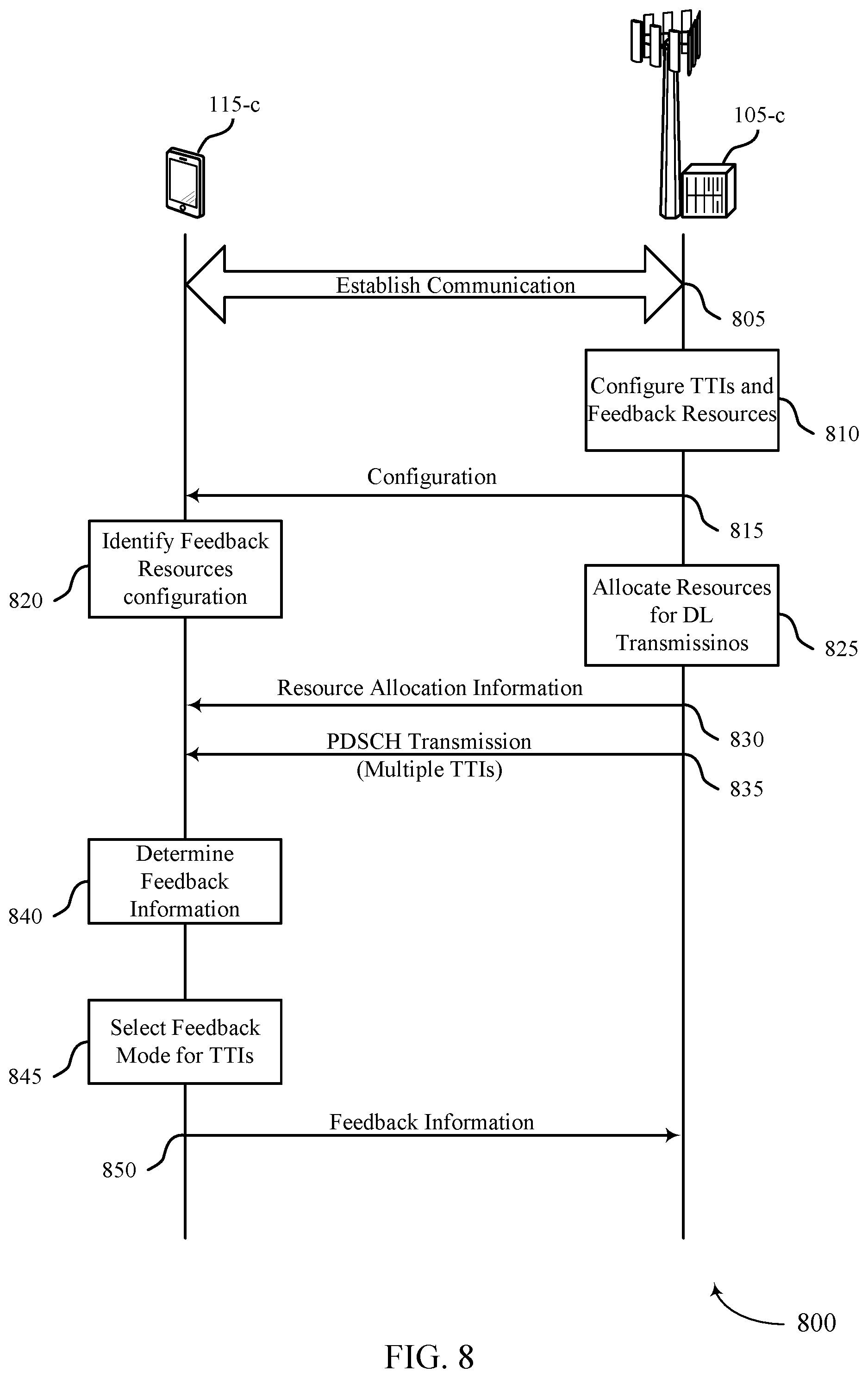 Patent US11785587 Figure 8 – Code block group feedback techniques for multiple carriers or transmission time intervals
