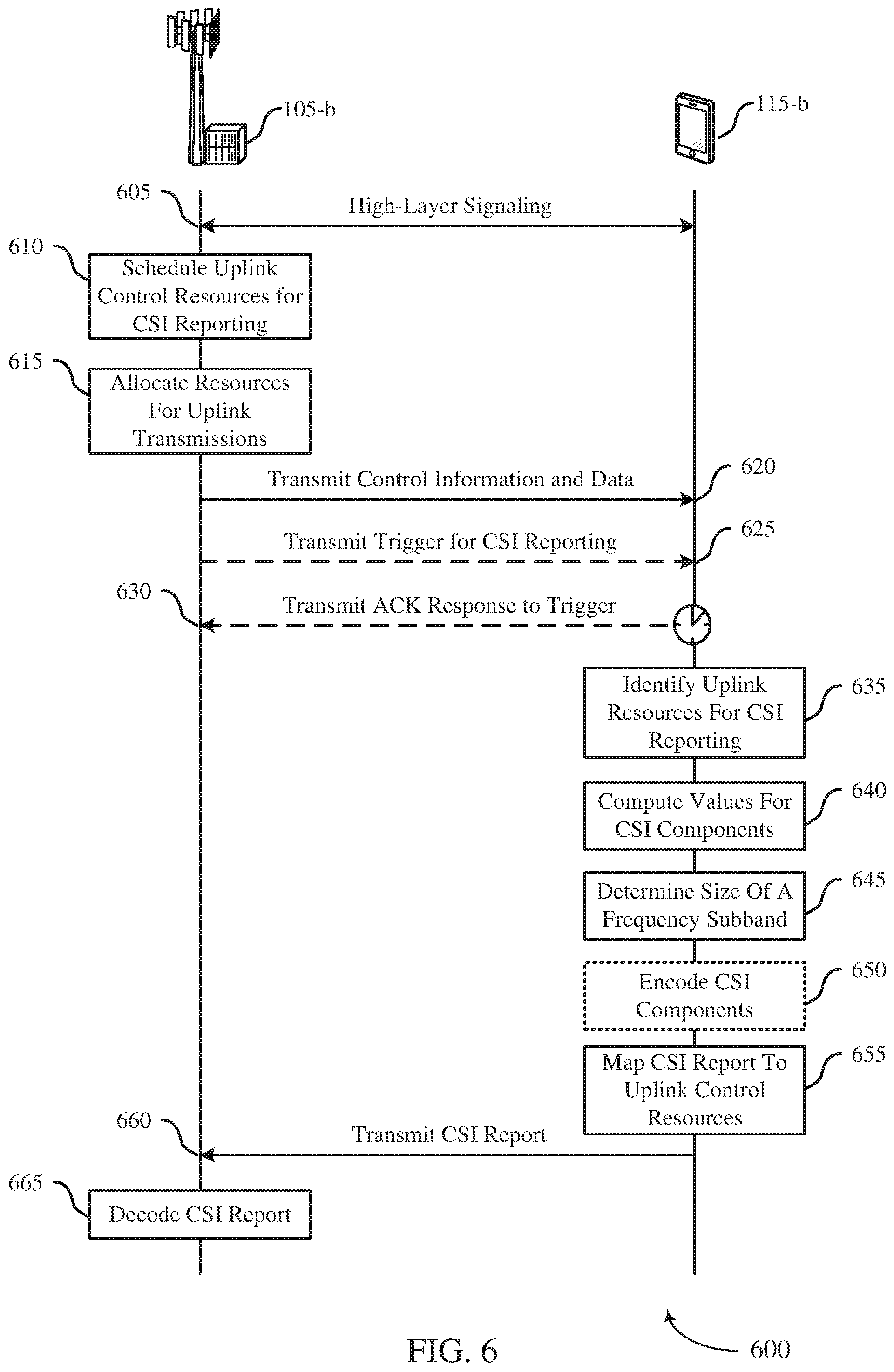 Patent US11785602 Figure 6 – Channel state information feedback for flexible uplink control signaling