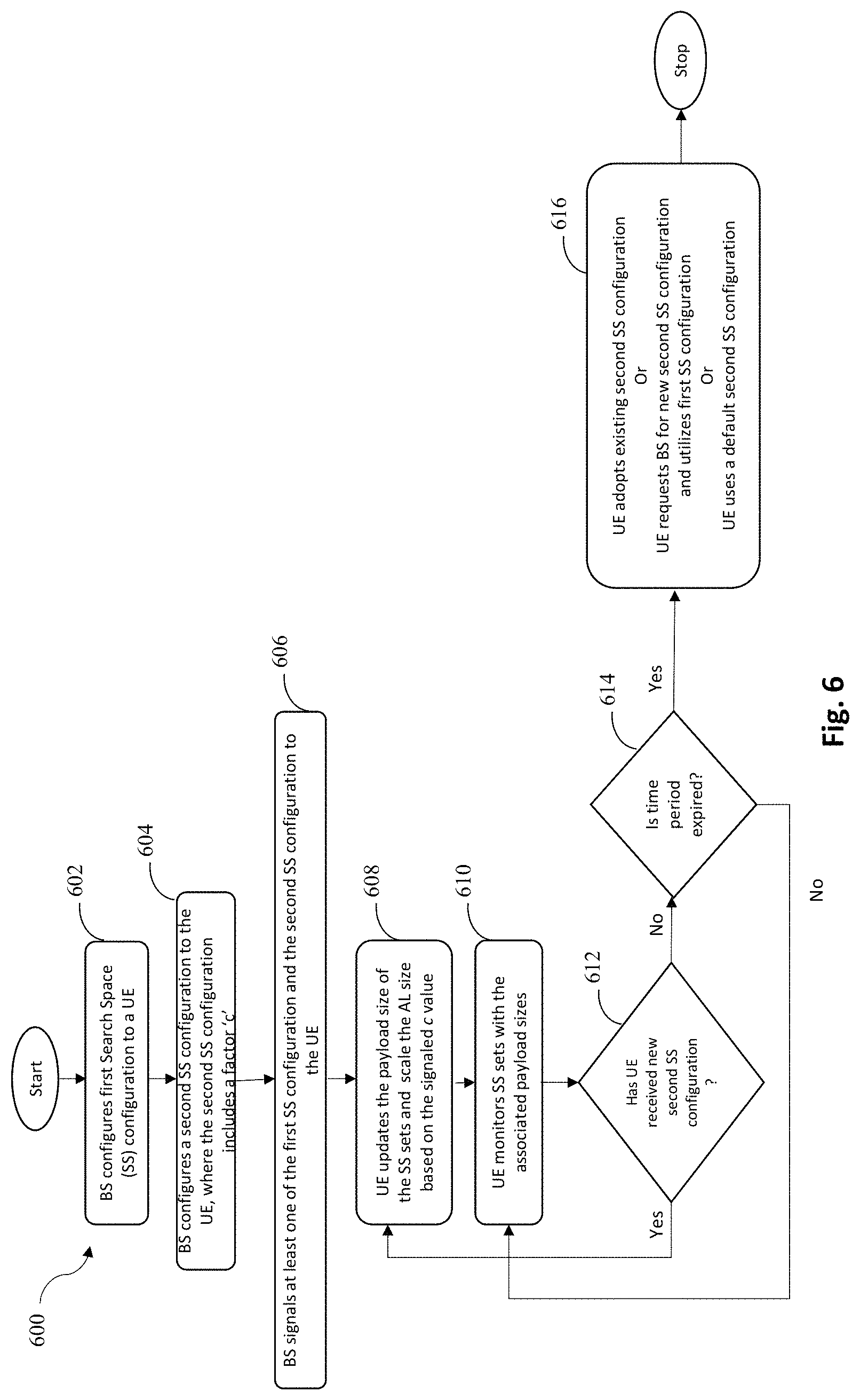 Patent US11785612 Figure 6 – Methods to reduce number of blind decoding attempts done by a user equipment