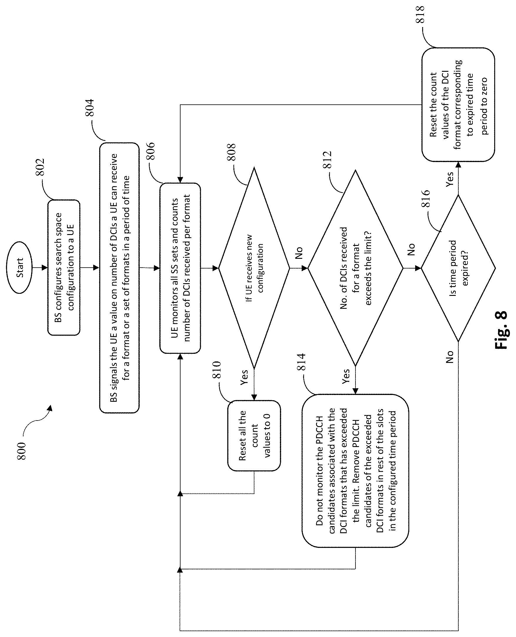 Patent US11785612 Figure 8 – Methods to reduce number of blind decoding attempts done by a user equipment