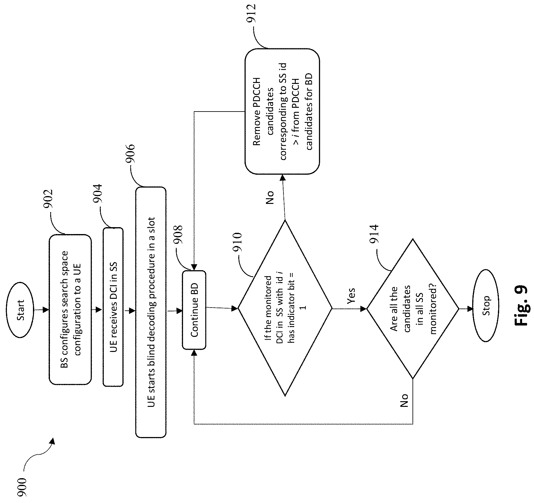 Patent US11785612 Figure 9 – Methods to reduce number of blind decoding attempts done by a user equipment