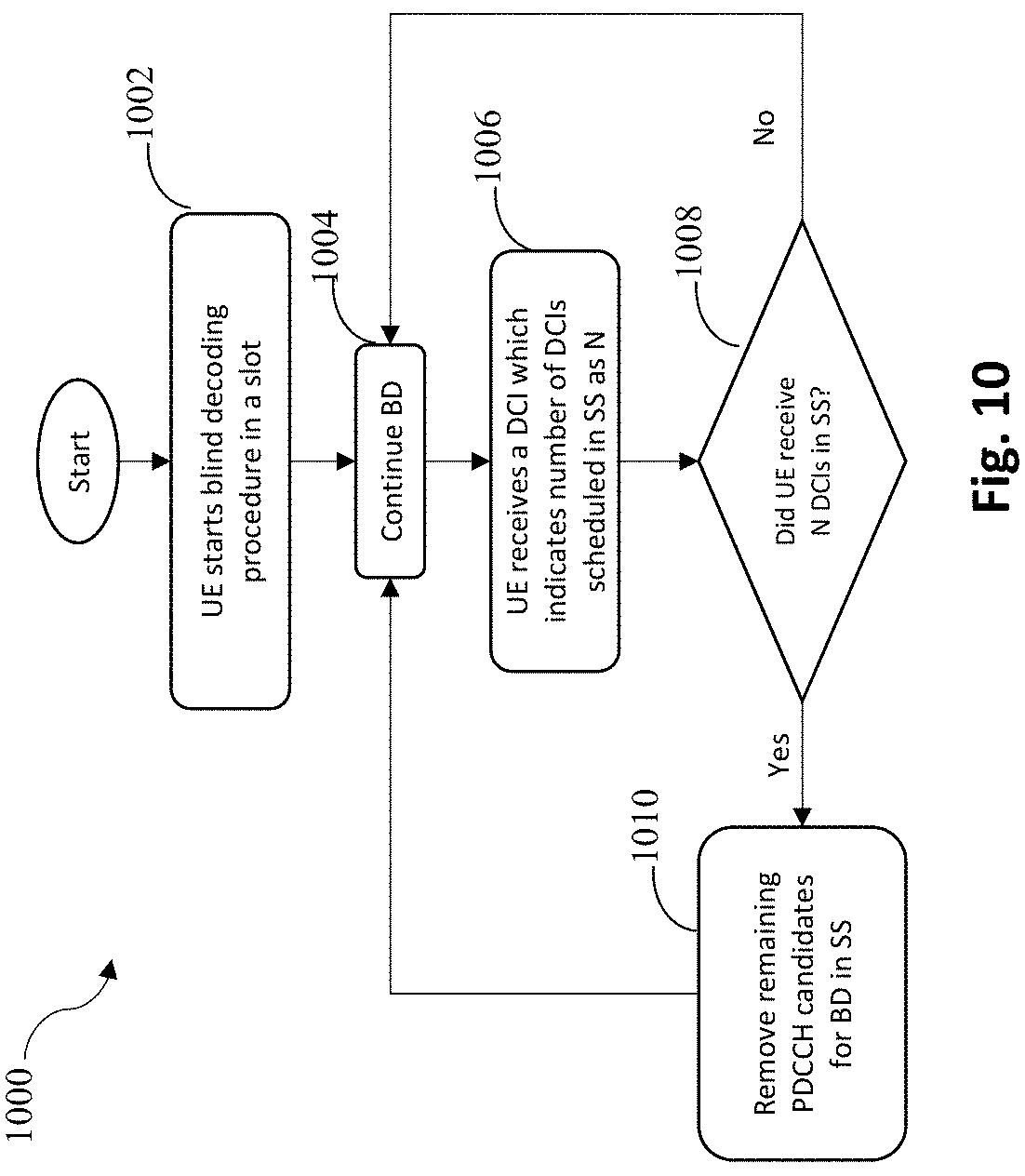 Patent US11785612 Figure 10 – Methods to reduce number of blind decoding attempts done by a user equipment