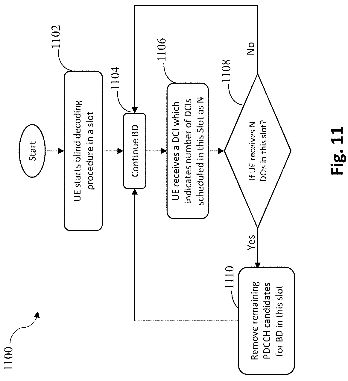 Patent US11785612 Figure 11 – Methods to reduce number of blind decoding attempts done by a user equipment