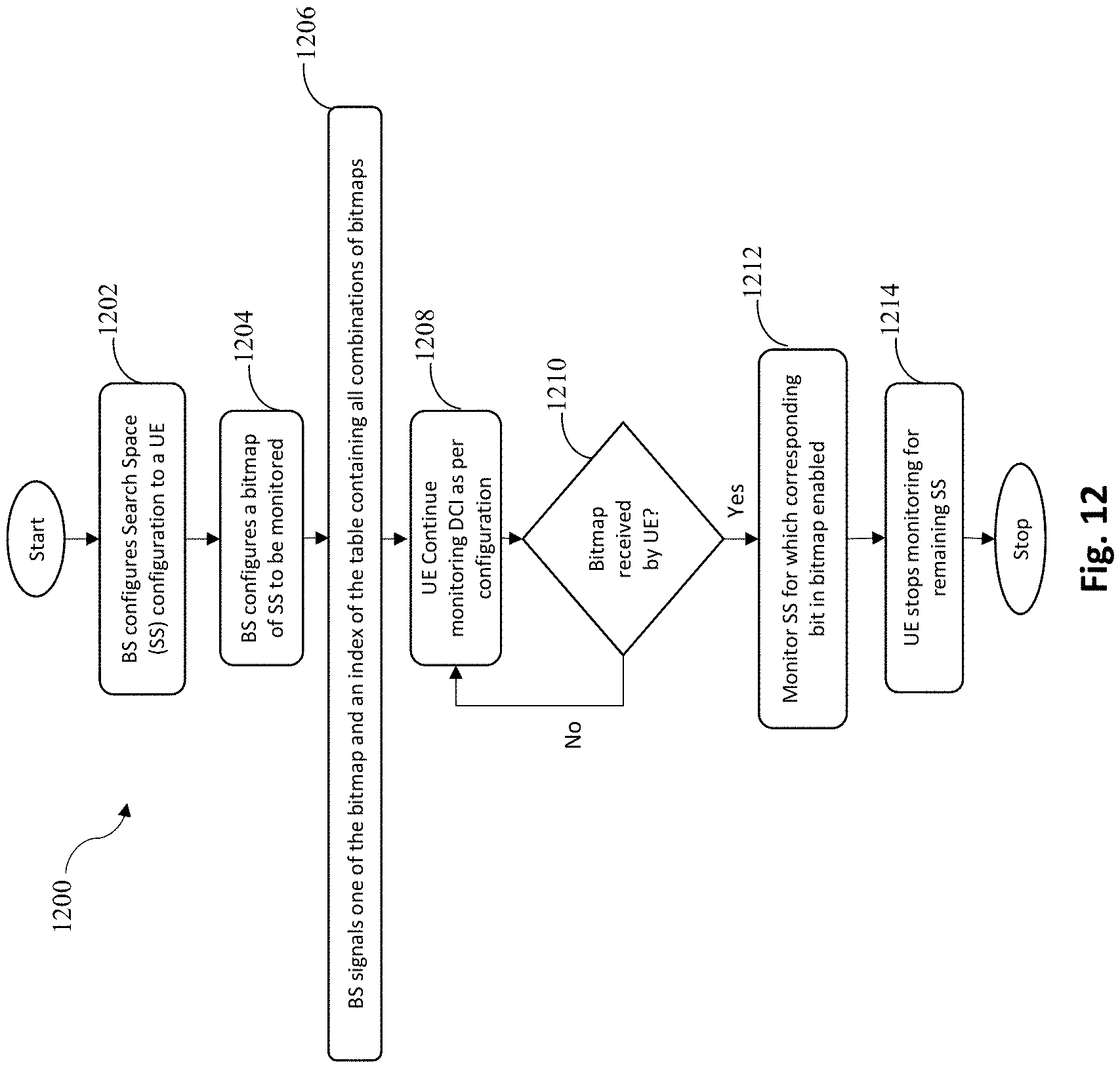 Patent US11785612 Figure 12 – Methods to reduce number of blind decoding attempts done by a user equipment