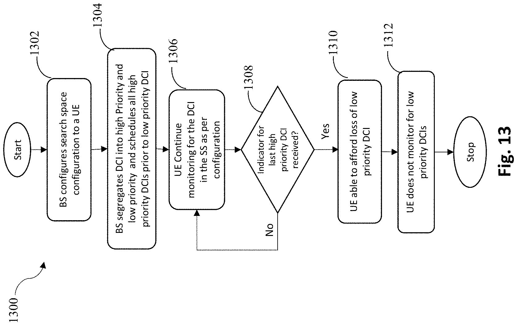 Patent US11785612 Figure 13 – Methods to reduce number of blind decoding attempts done by a user equipment