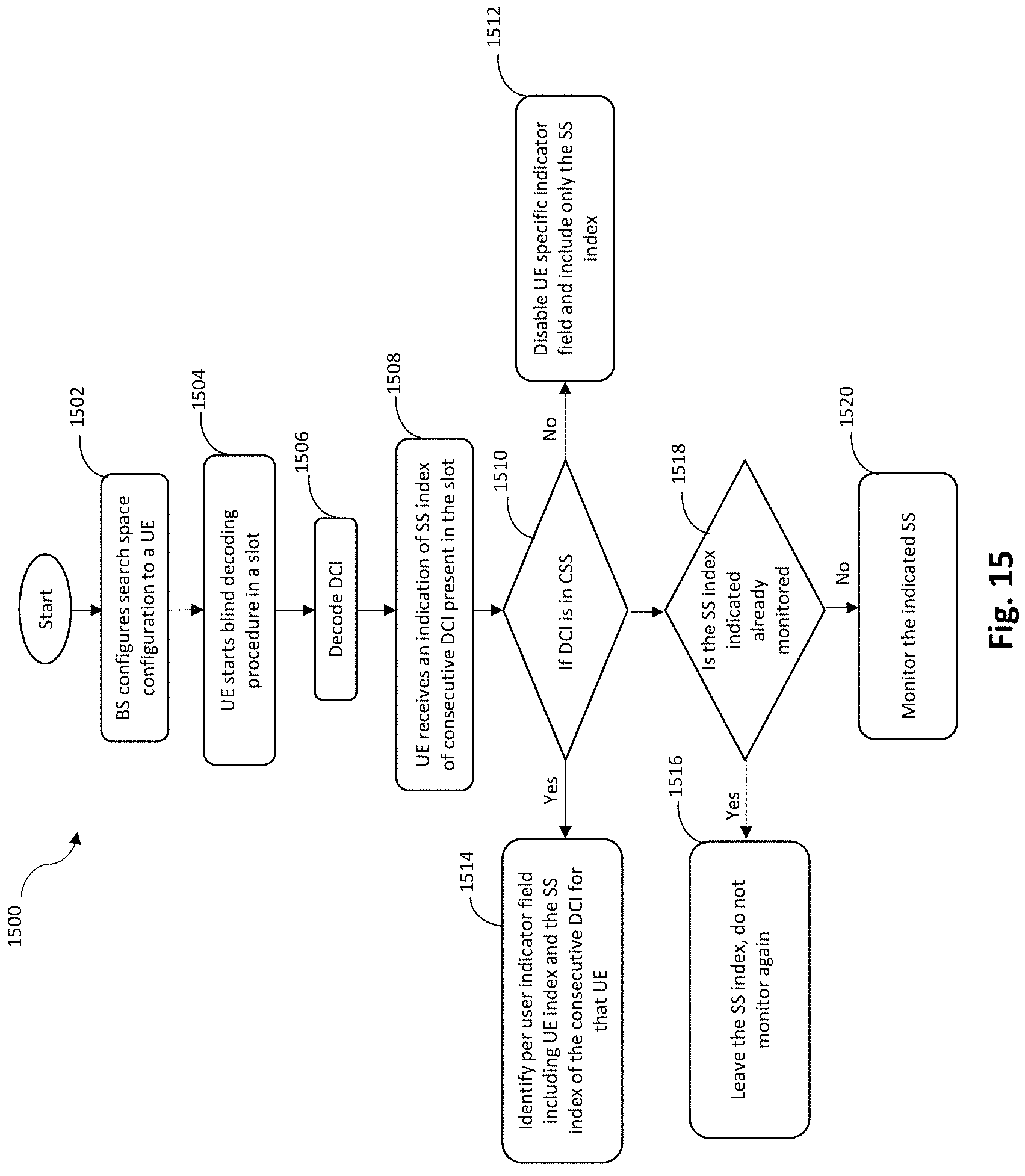 Patent US11785612 Figure 15 – Methods to reduce number of blind decoding attempts done by a user equipment