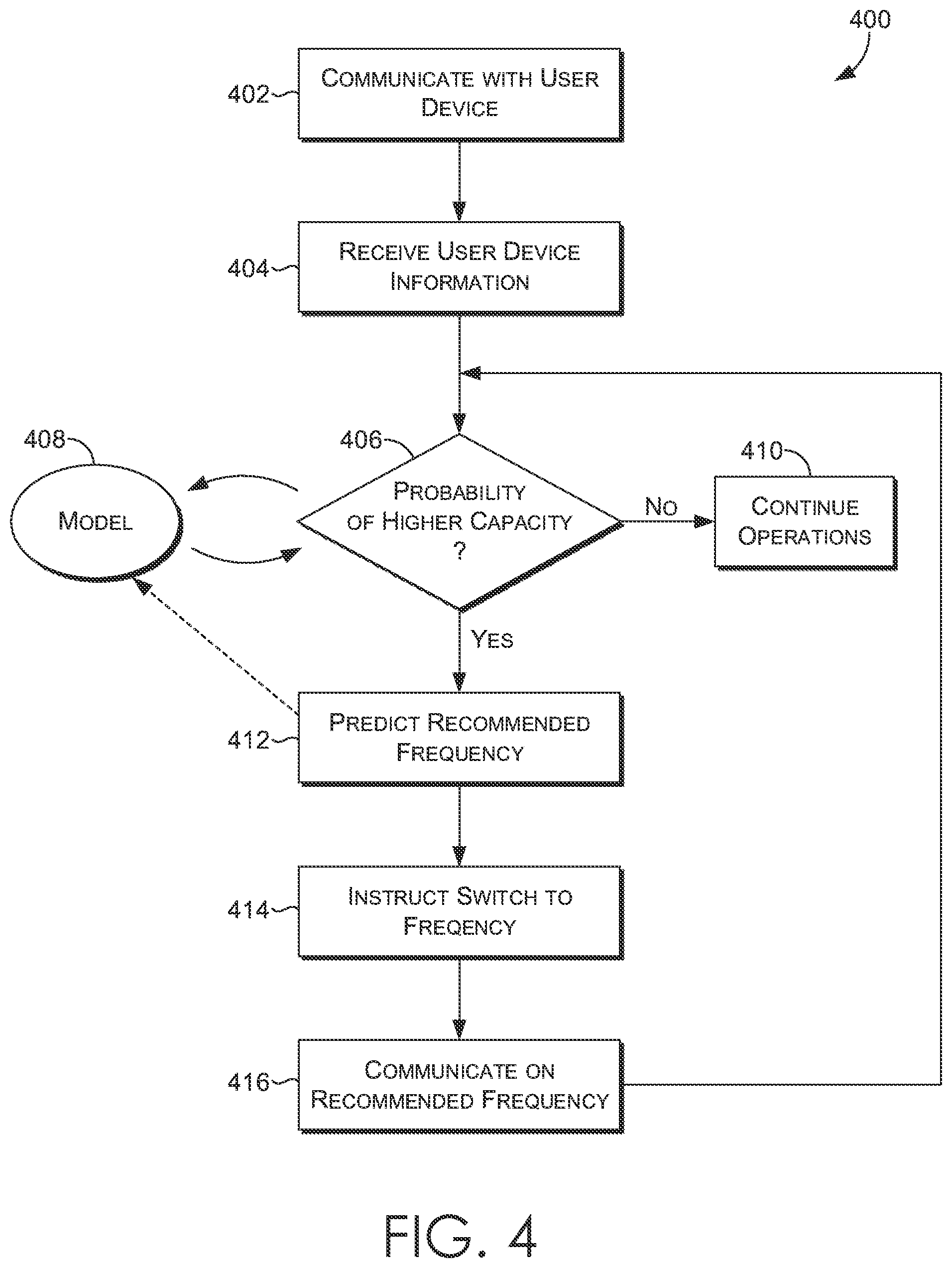 Patent US11785631 Figure 4 – Predictive model for high-capacity frequencies in mobile broadband