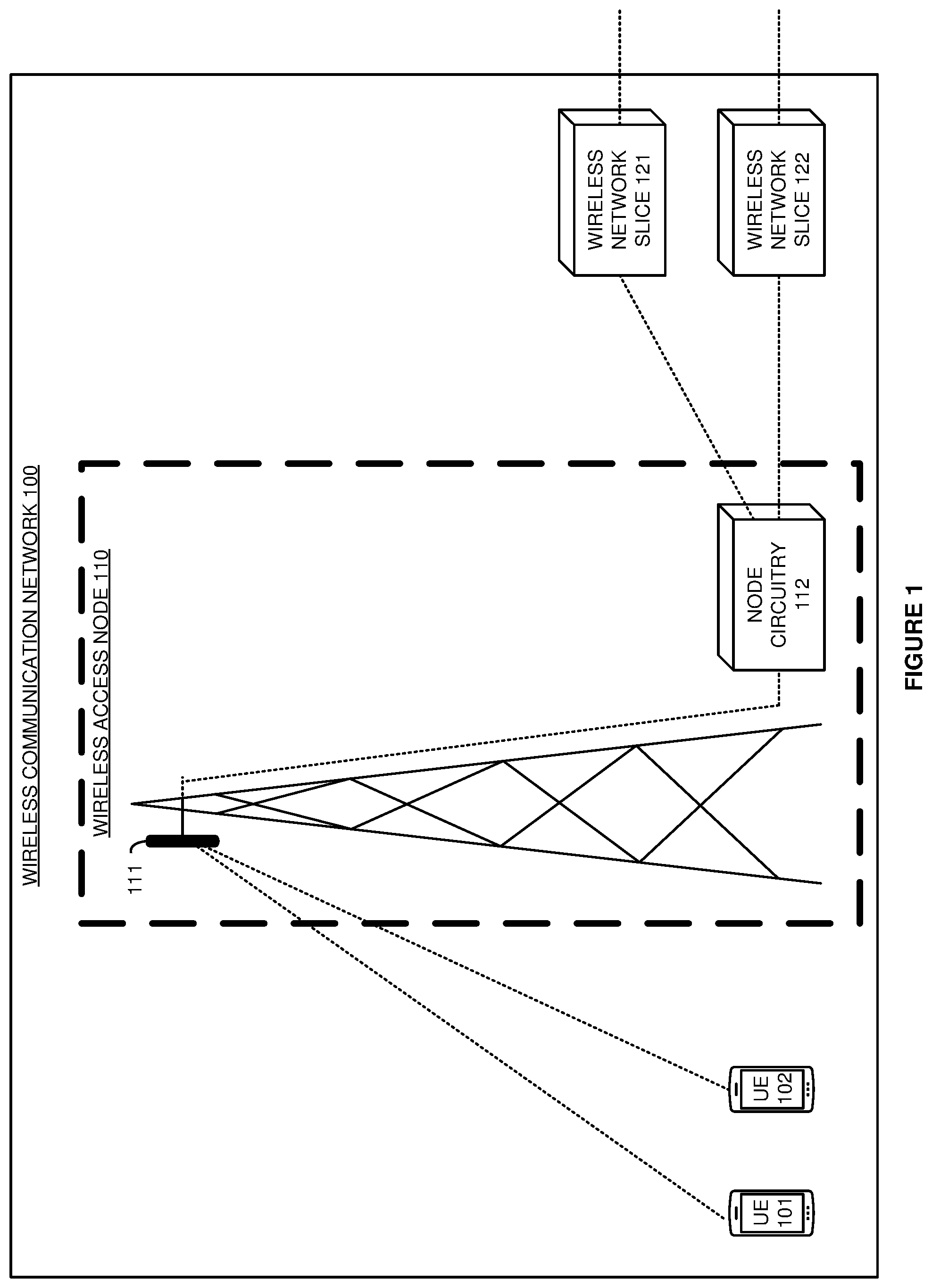 Patent US11785636 Figure 1 – Wireless communication network access for wireless user equipment based on their wireless network slices