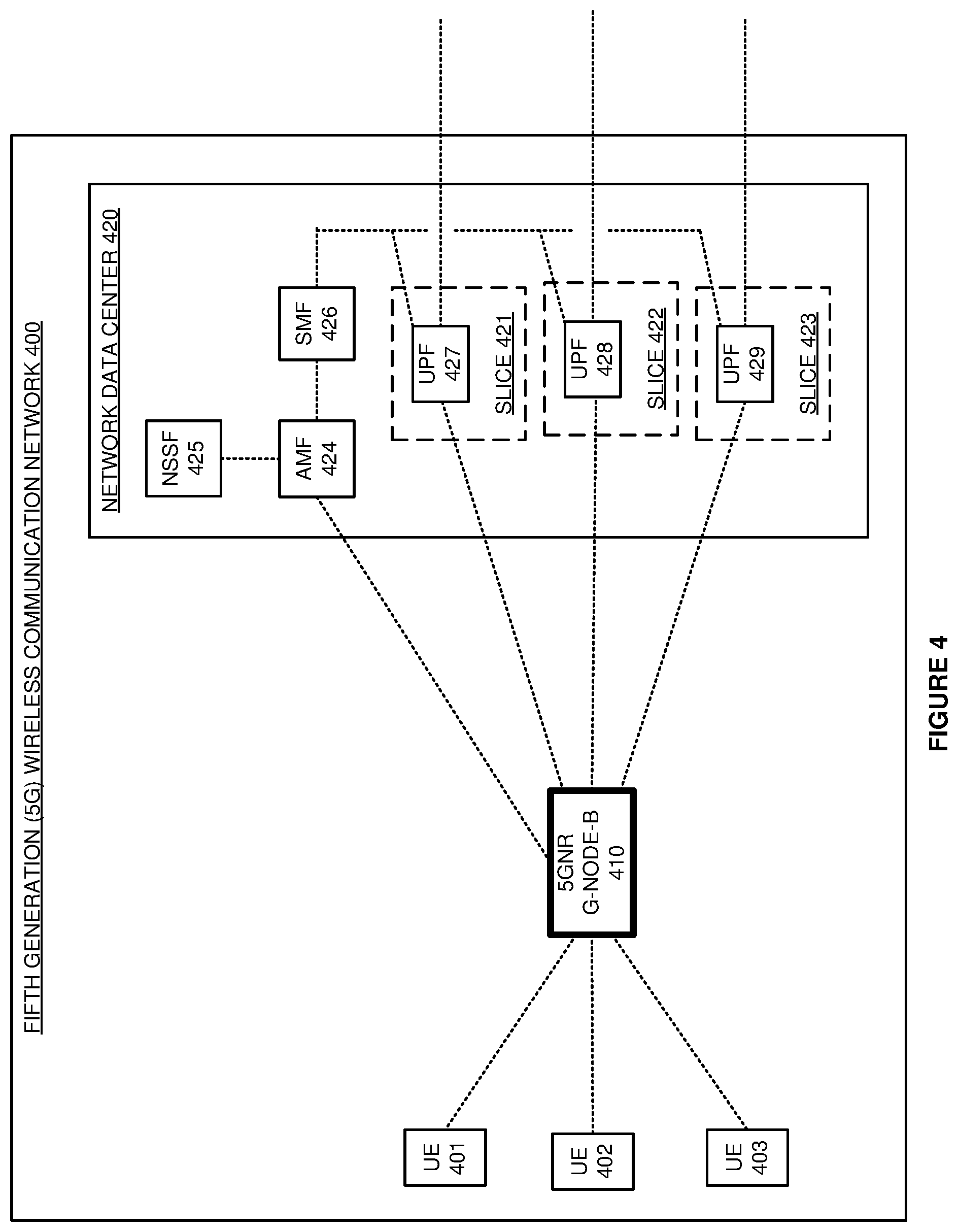Patent US11785636 Figure 4 – Wireless communication network access for wireless user equipment based on their wireless network slices