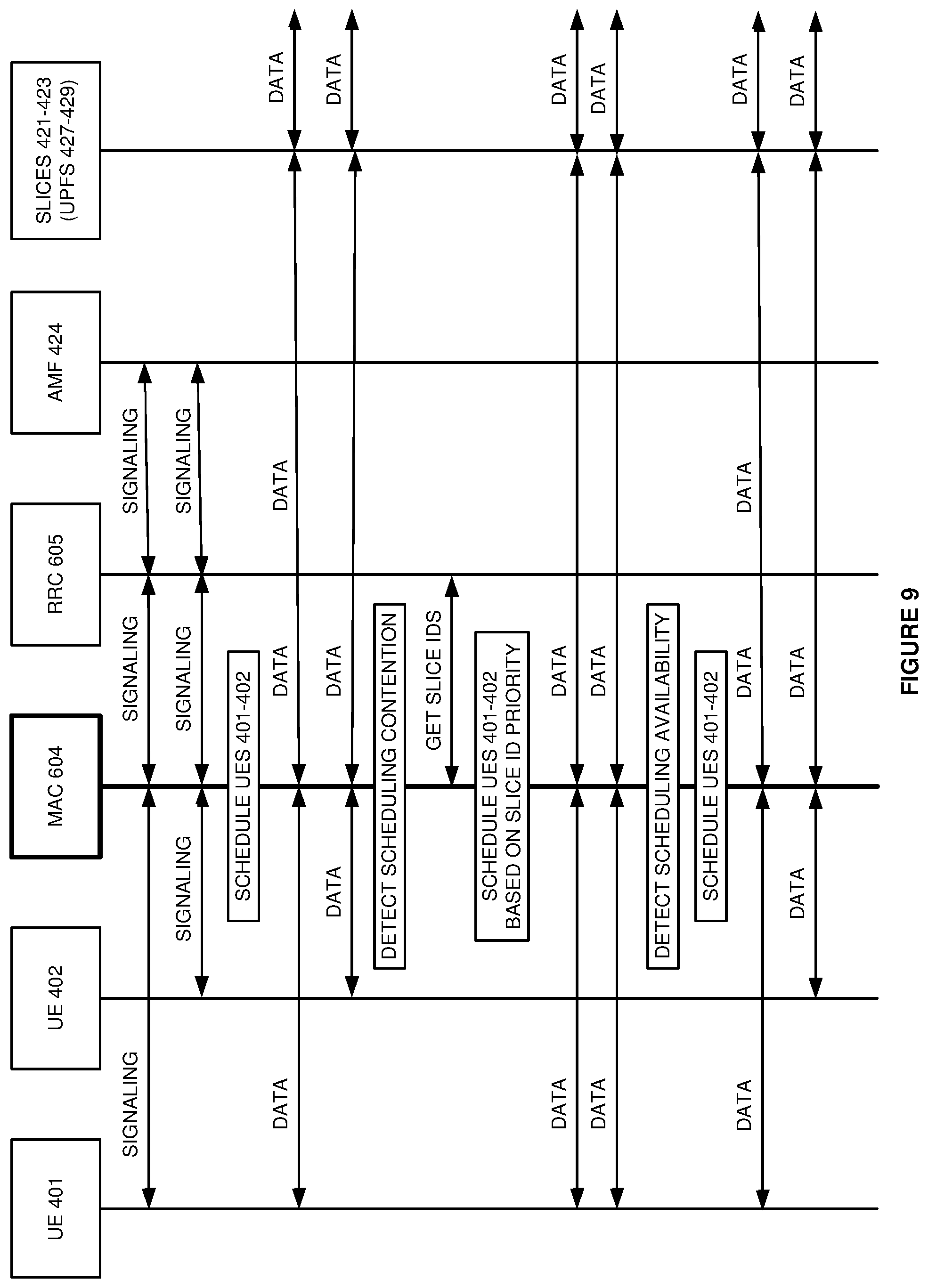 Patent US11785636 Figure 9 – Wireless communication network access for wireless user equipment based on their wireless network slices