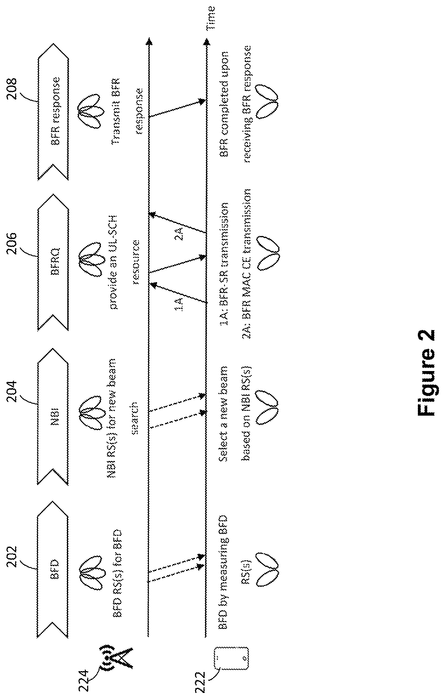 Patent US11785642 Figure 2 – Methods and apparatuses for discontinuous reception operations for beam failure recovery procedure