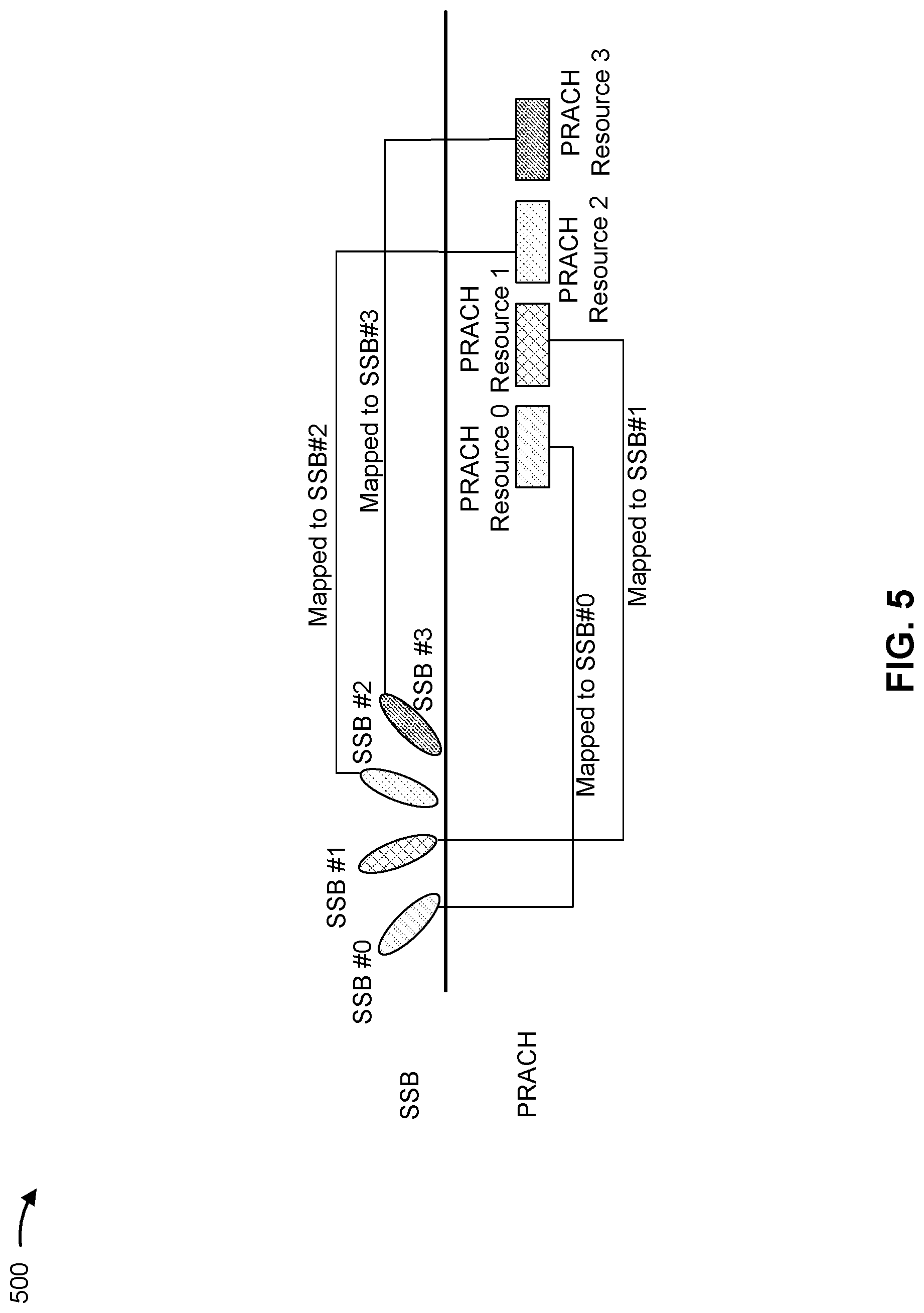 Patent US11785644 Figure 5 – Random access channel transmissions using resources associated with synchronization signal blocks