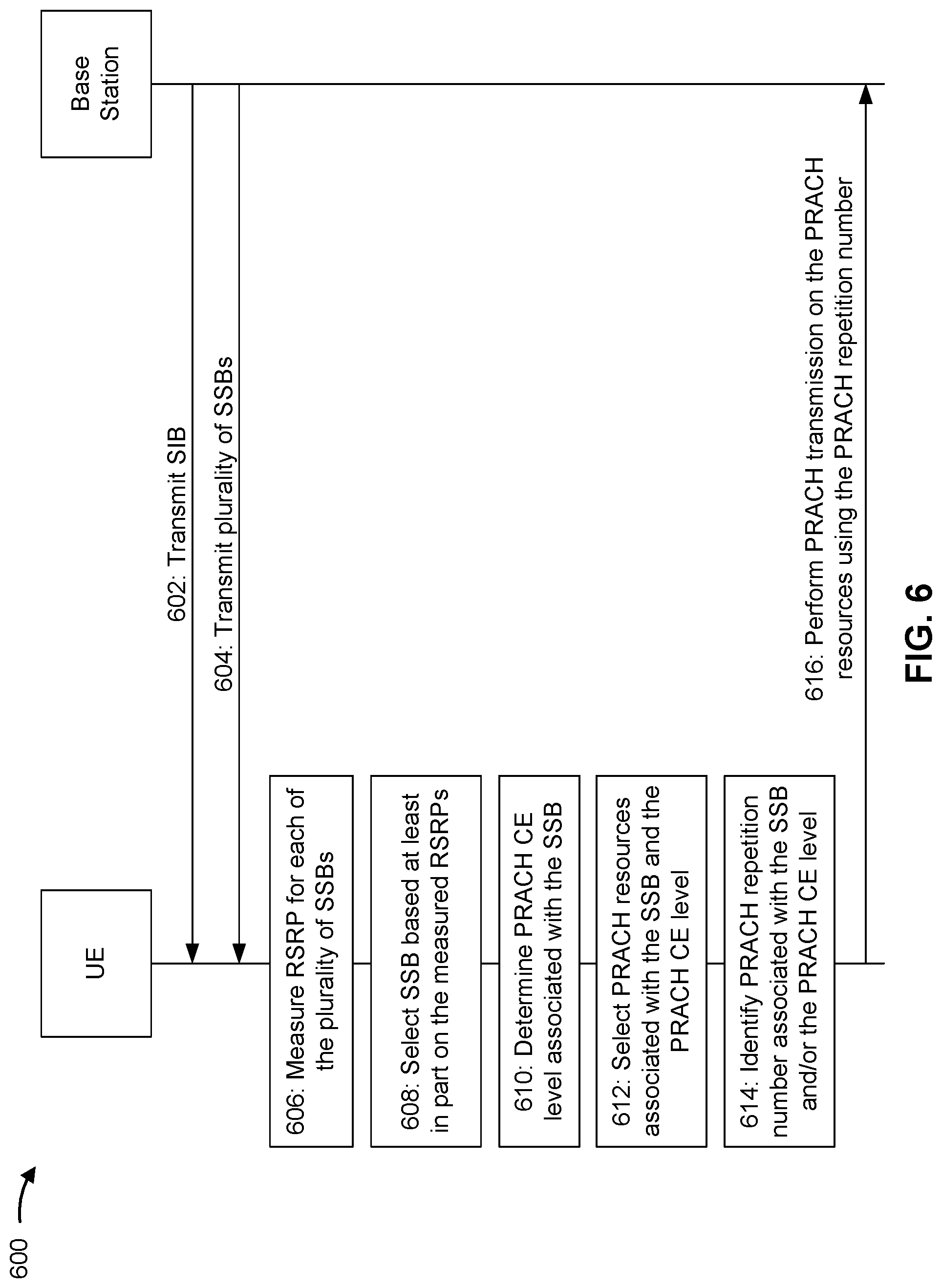 Patent US11785644 Figure 6 – Random access channel transmissions using resources associated with synchronization signal blocks