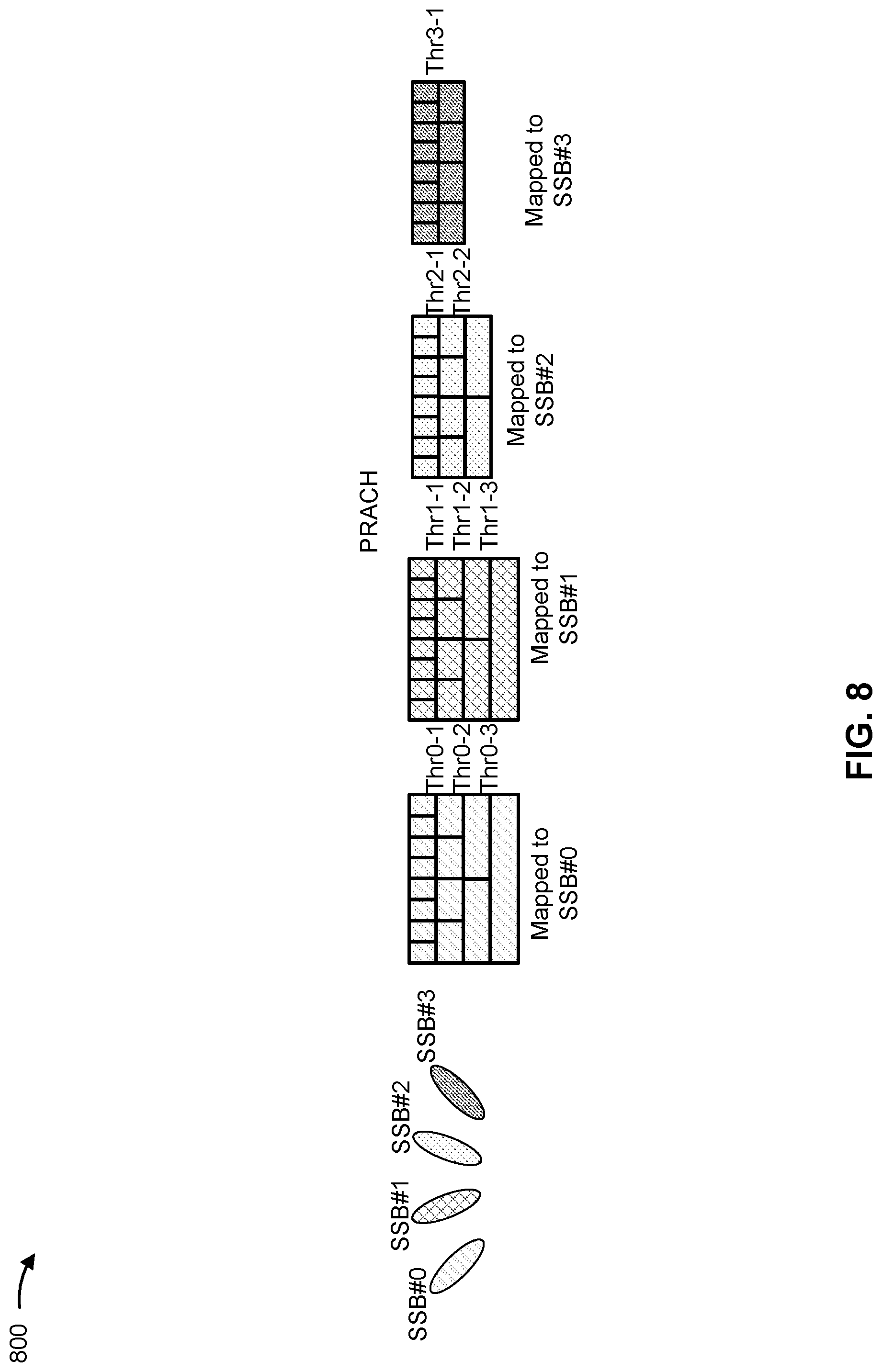 Patent US11785644 Figure 8 – Random access channel transmissions using resources associated with synchronization signal blocks
