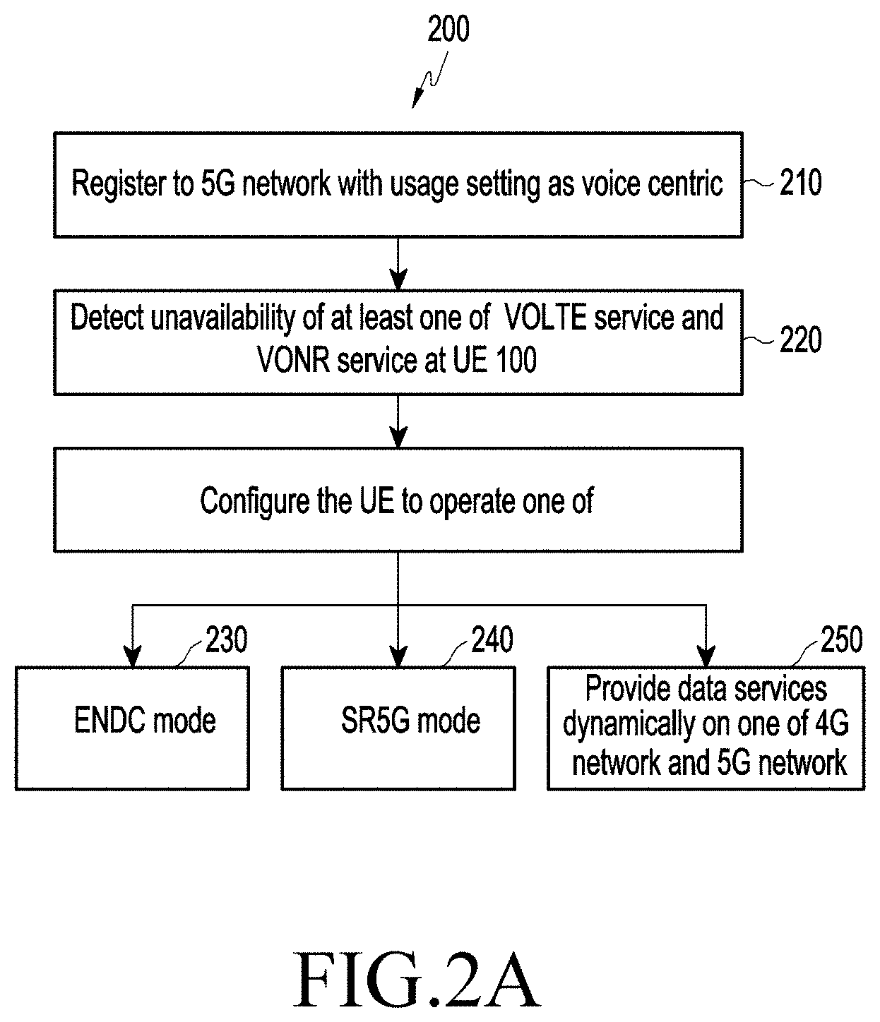Patent US11785655 Figure 2 – Method and system for providing 5G services to user equipment in wireless communication network