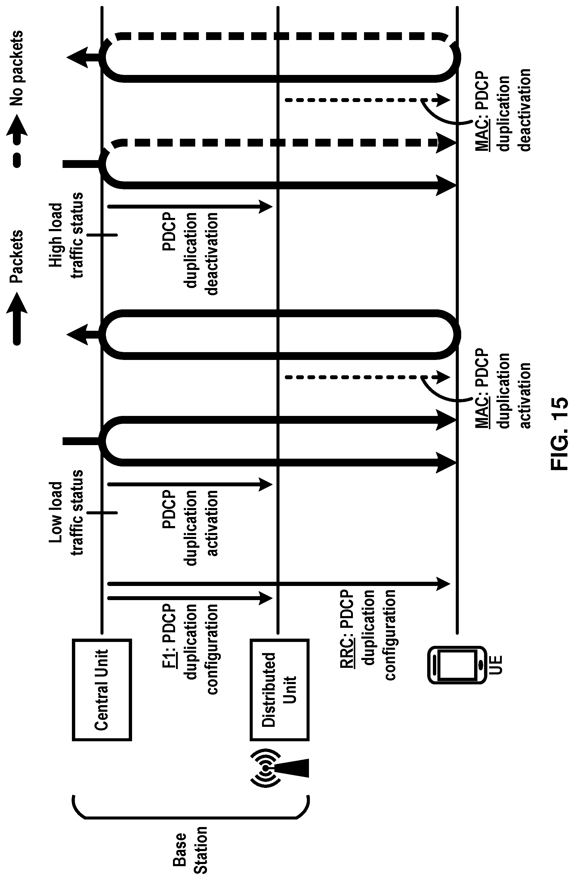 Patent US11785656 Figure 15 – Packet data convergence protocol packet duplication activation by a base station central unit