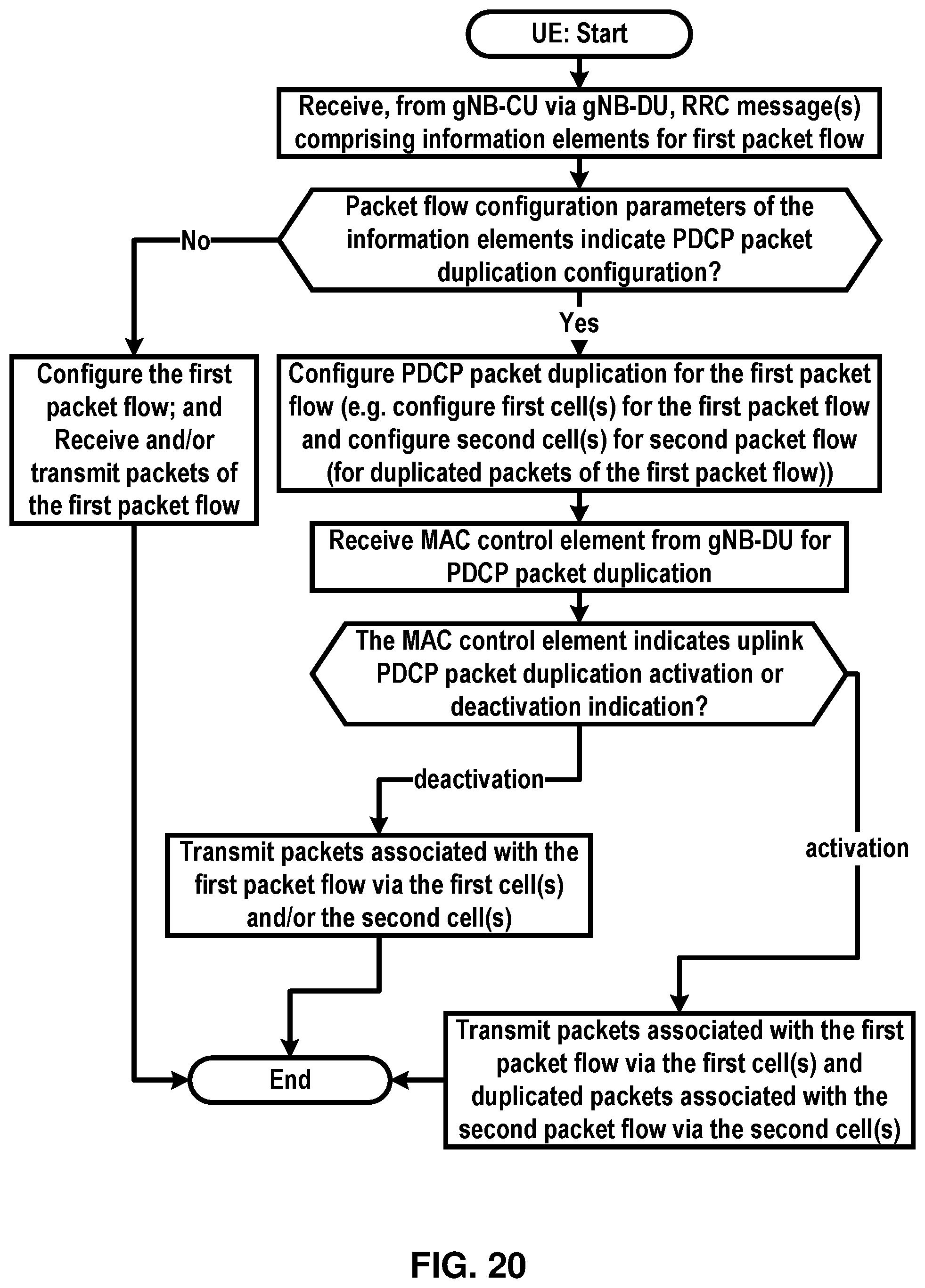 Patent US11785656 Figure 20 – Packet data convergence protocol packet duplication activation by a base station central unit