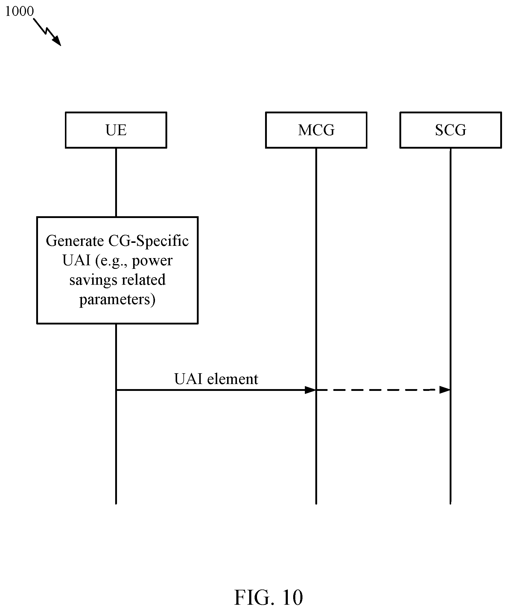 Patent US11785657 Figure 10 – UE assistance information for dual connectivity